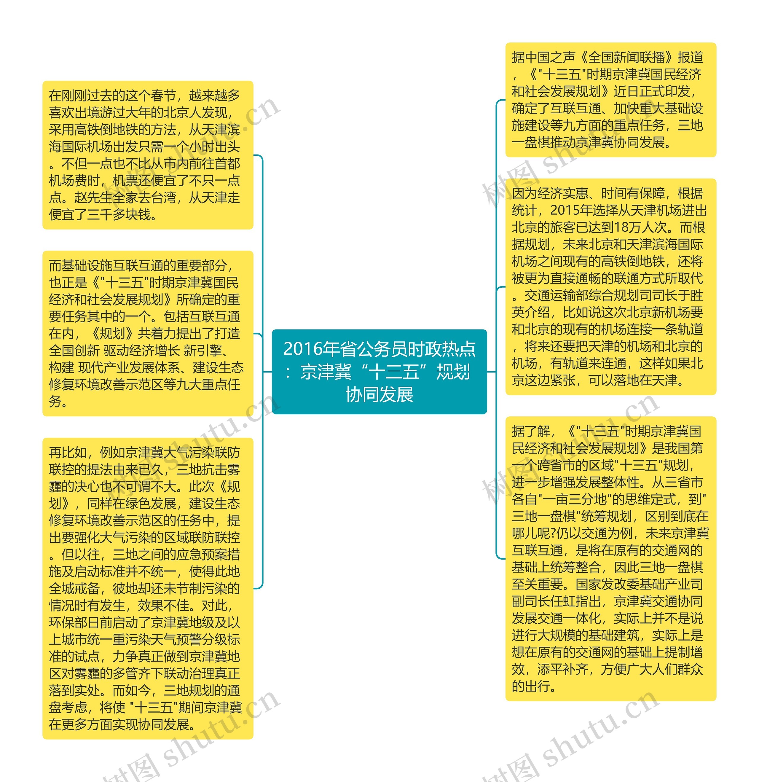 2016年省公务员时政热点：京津冀“十三五”规划 协同发展思维导图