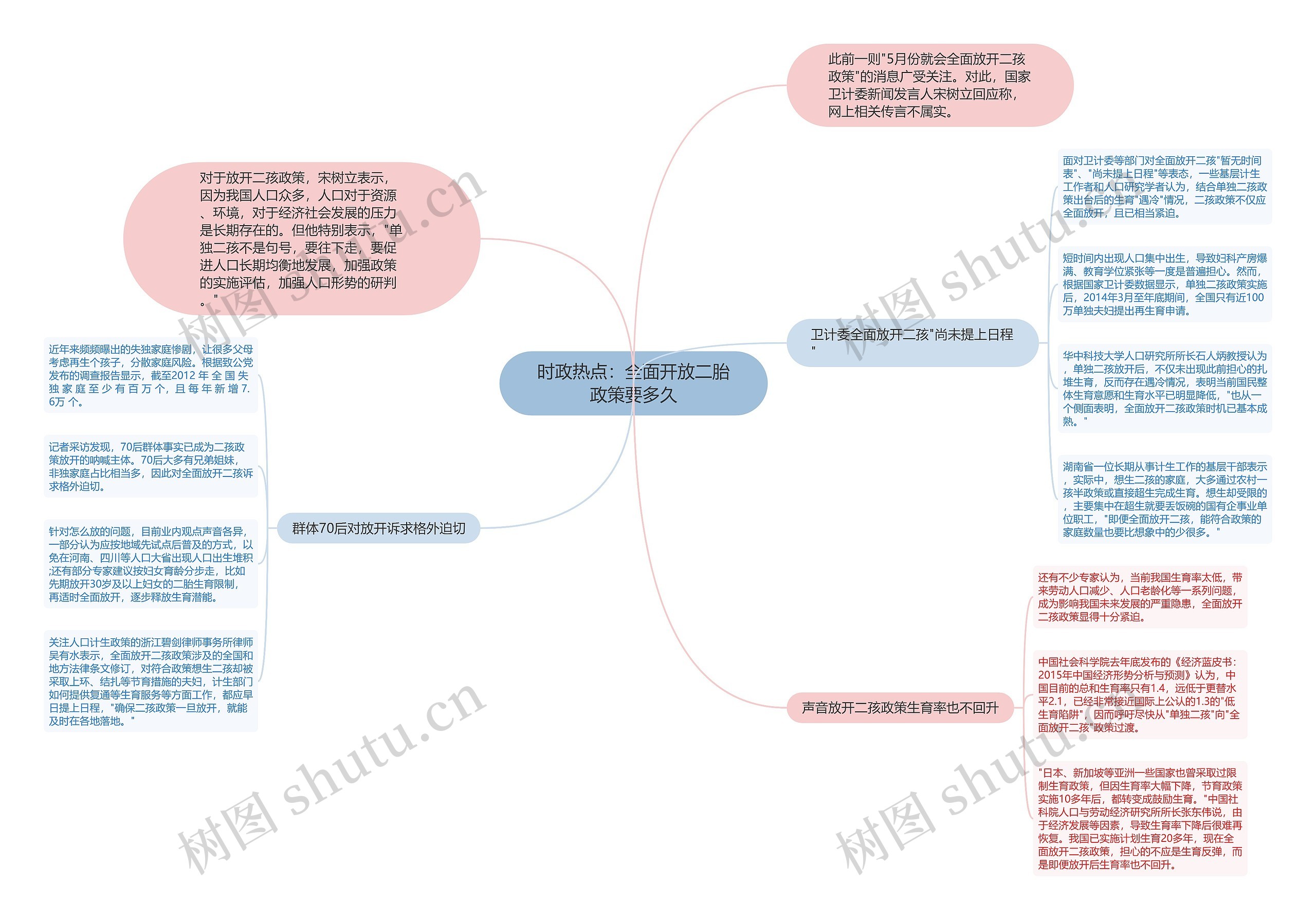 时政热点：全面开放二胎政策要多久思维导图