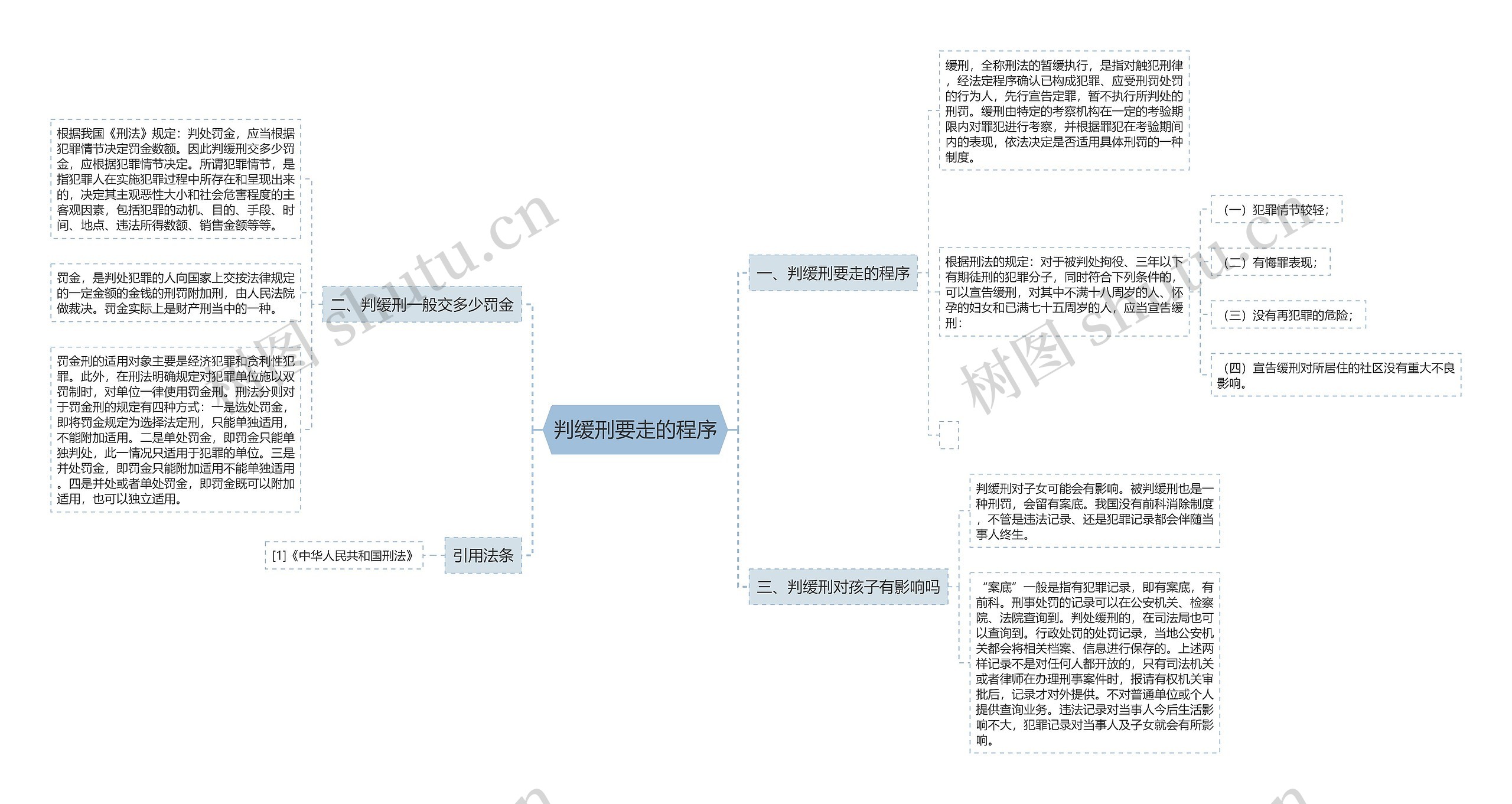 判缓刑要走的程序思维导图