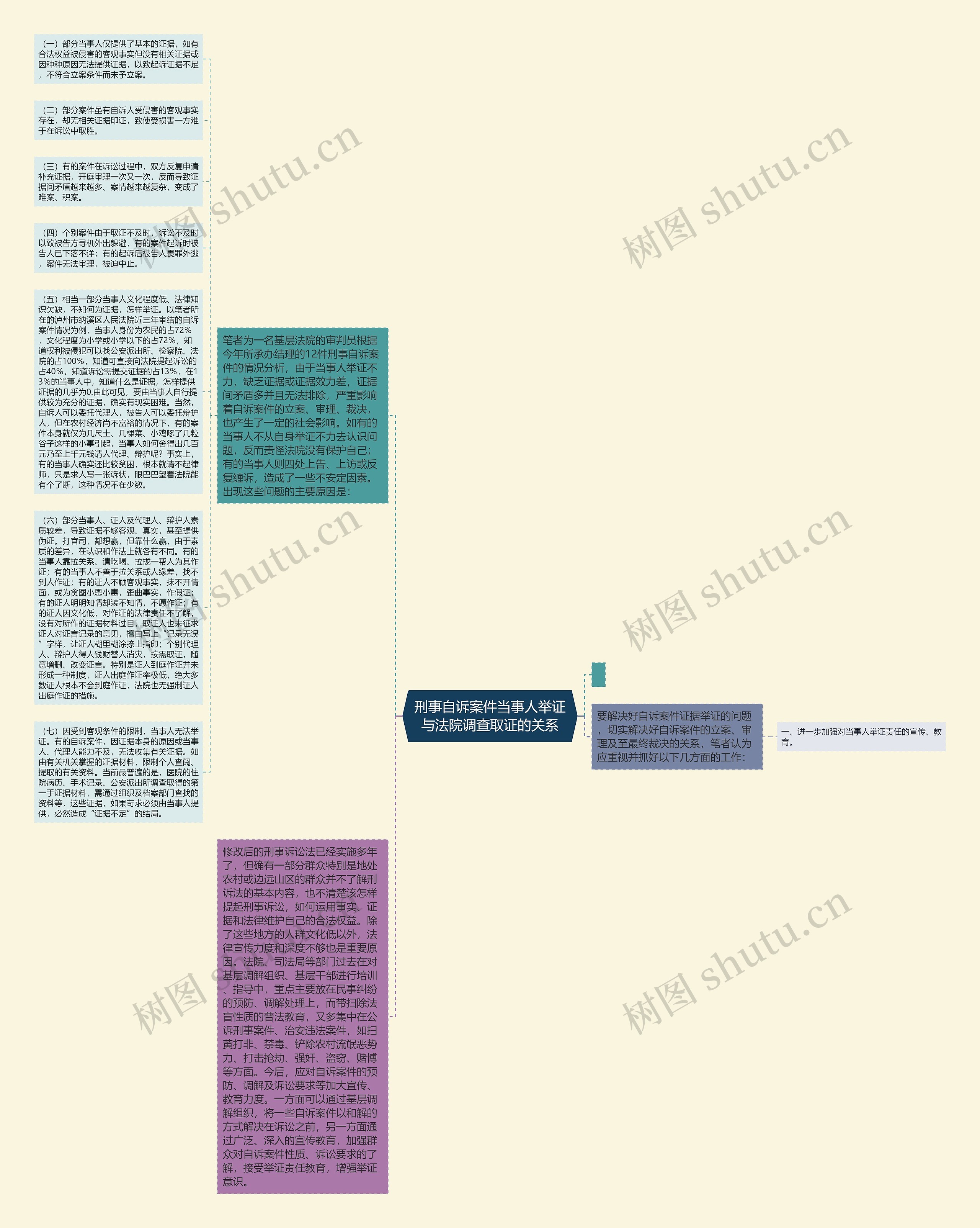 刑事自诉案件当事人举证与法院调查取证的关系思维导图