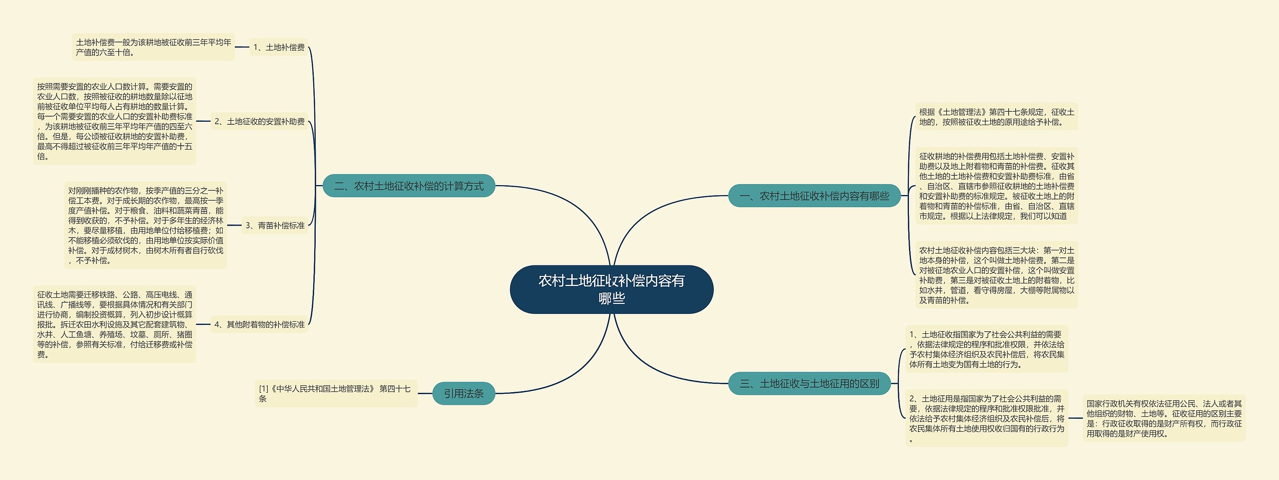 农村土地征收补偿内容有哪些思维导图