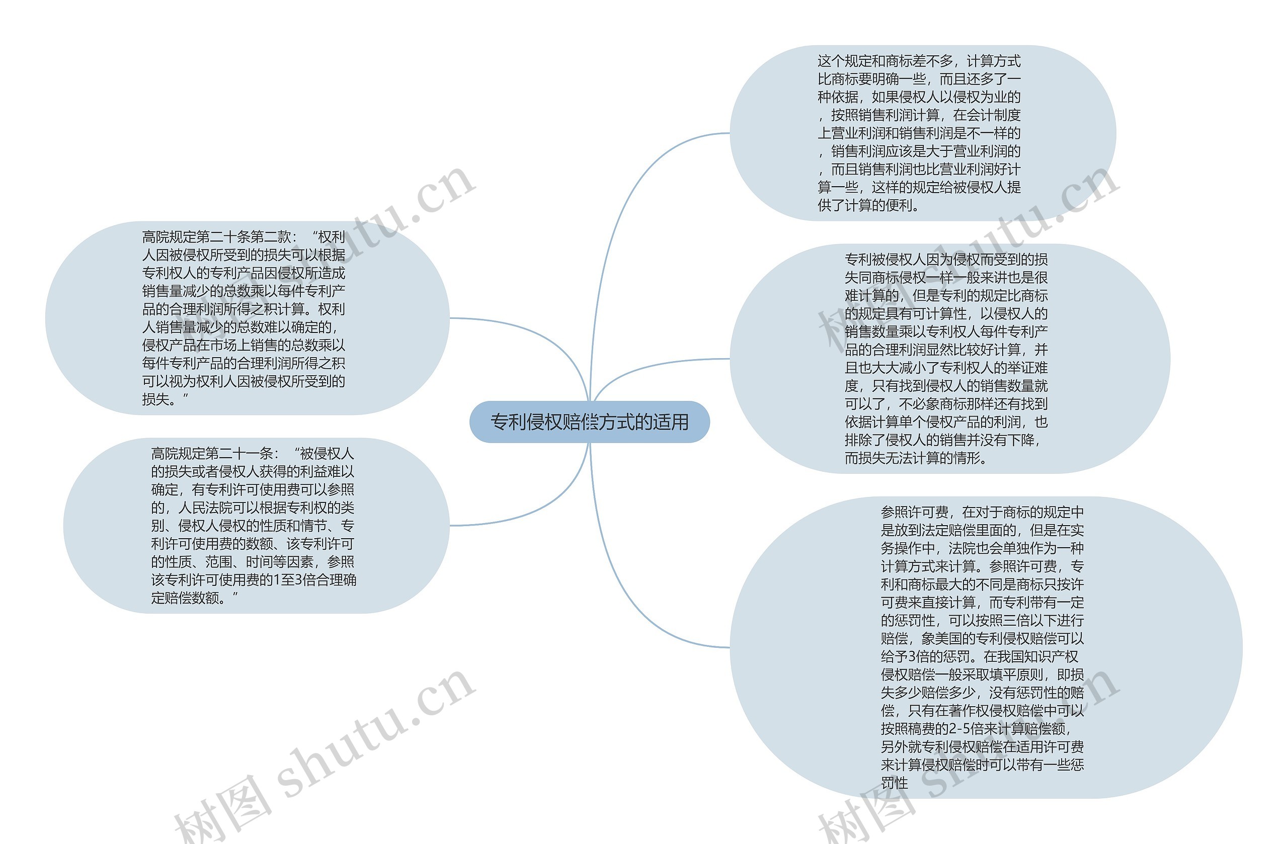 专利侵权赔偿方式的适用思维导图