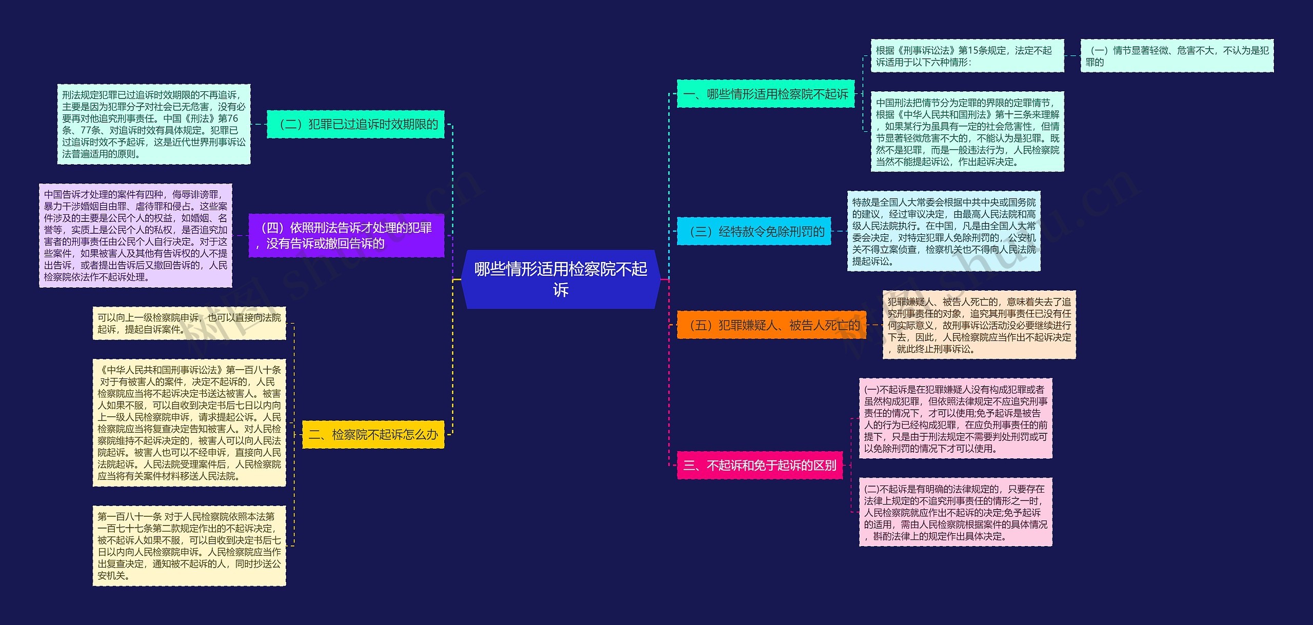 哪些情形适用检察院不起诉思维导图