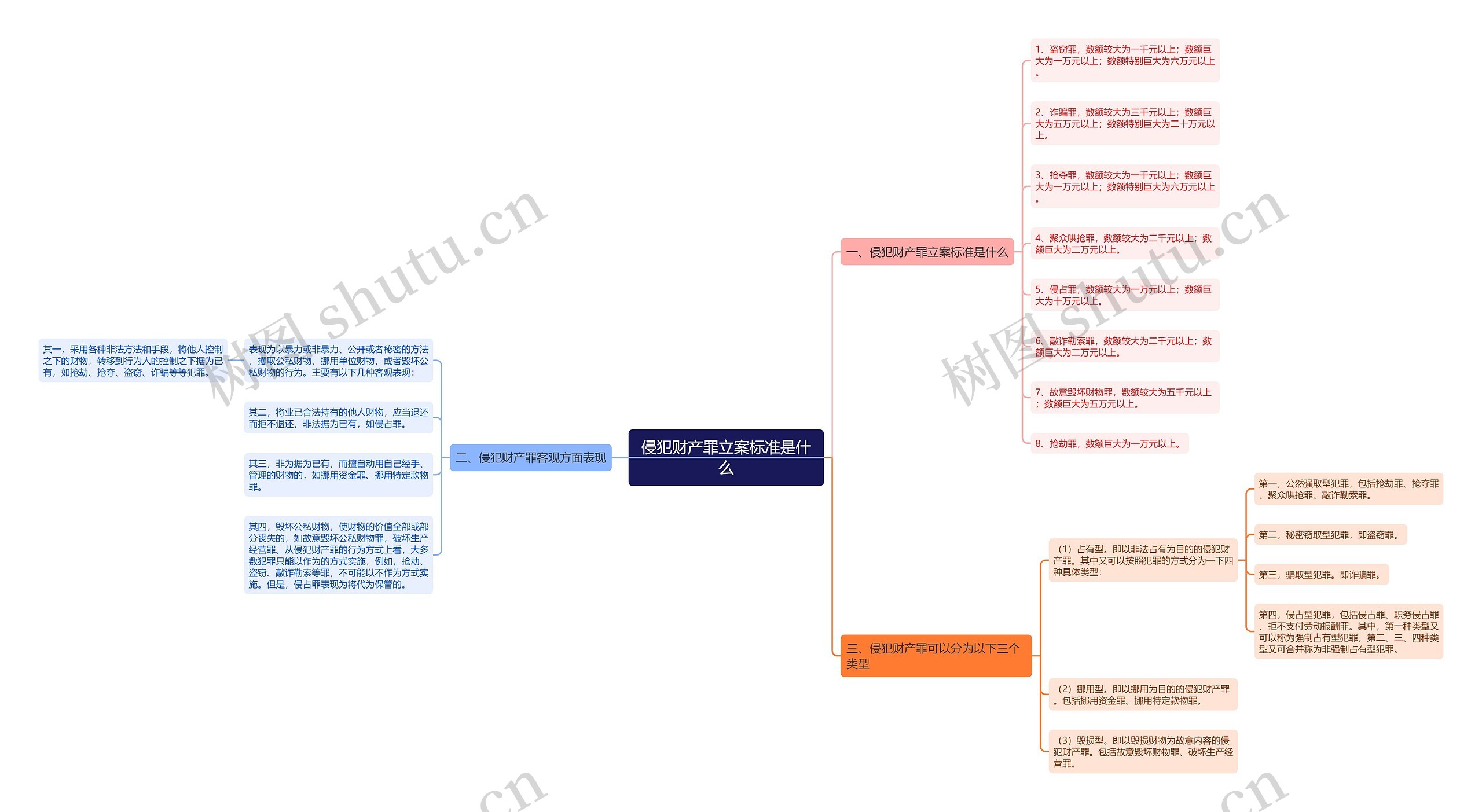 侵犯财产罪立案标准是什么思维导图