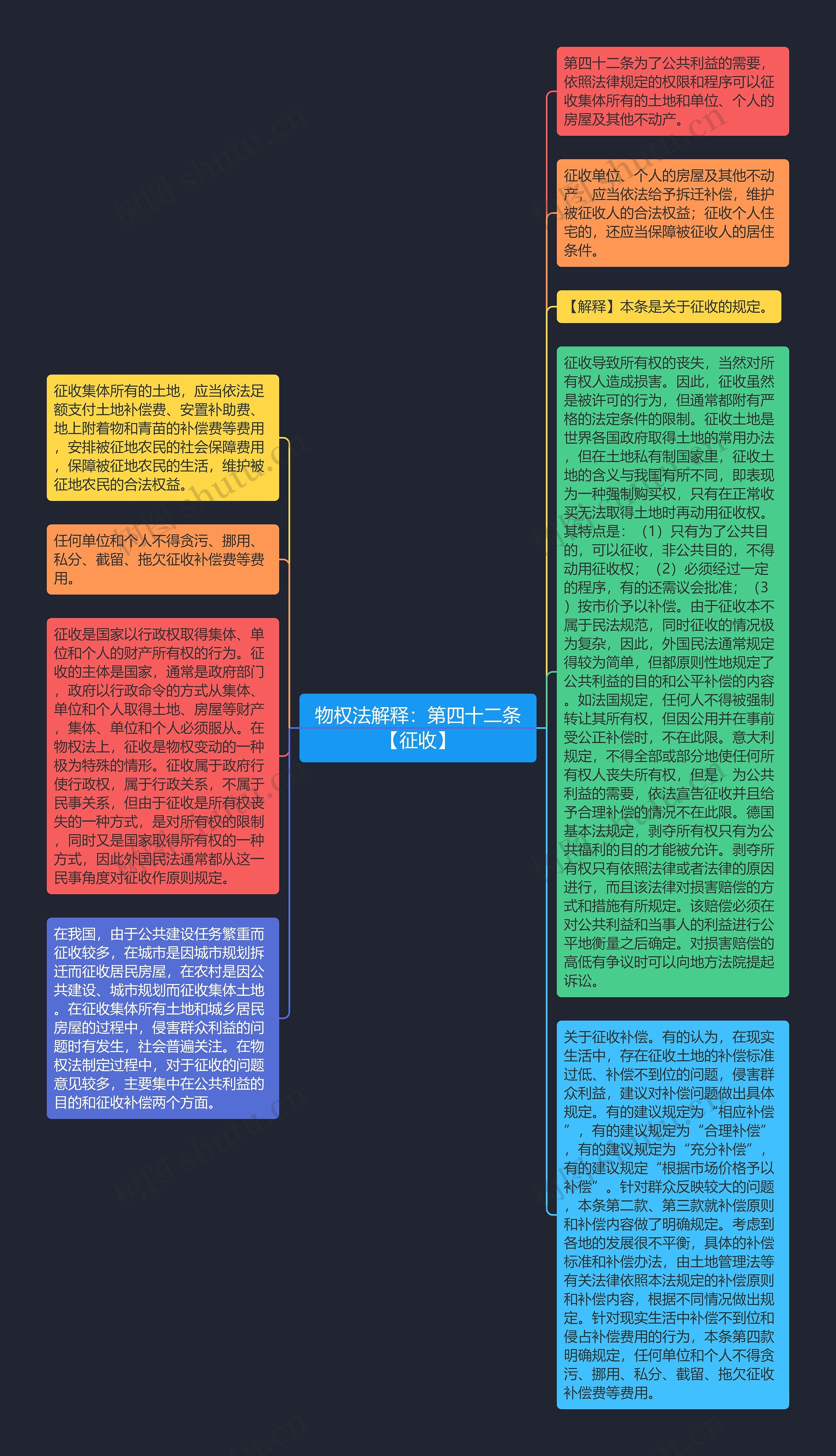 物权法解释：第四十二条【征收】思维导图