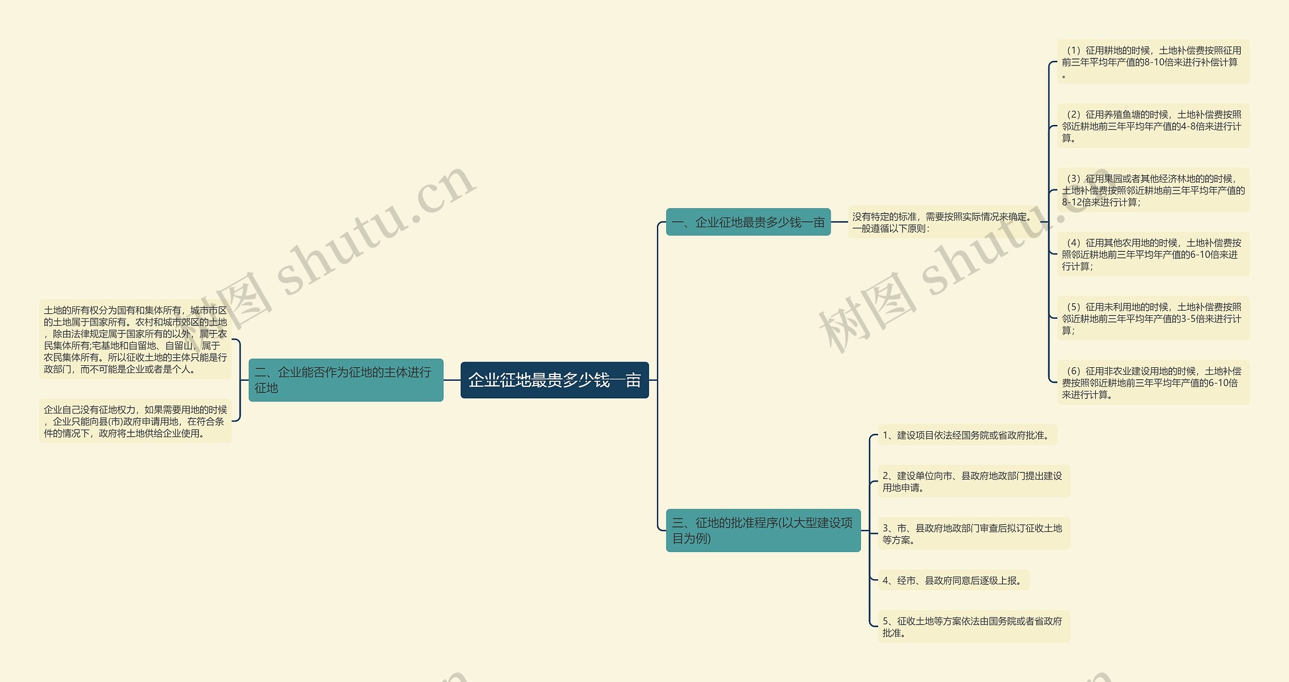 企业征地最贵多少钱一亩思维导图