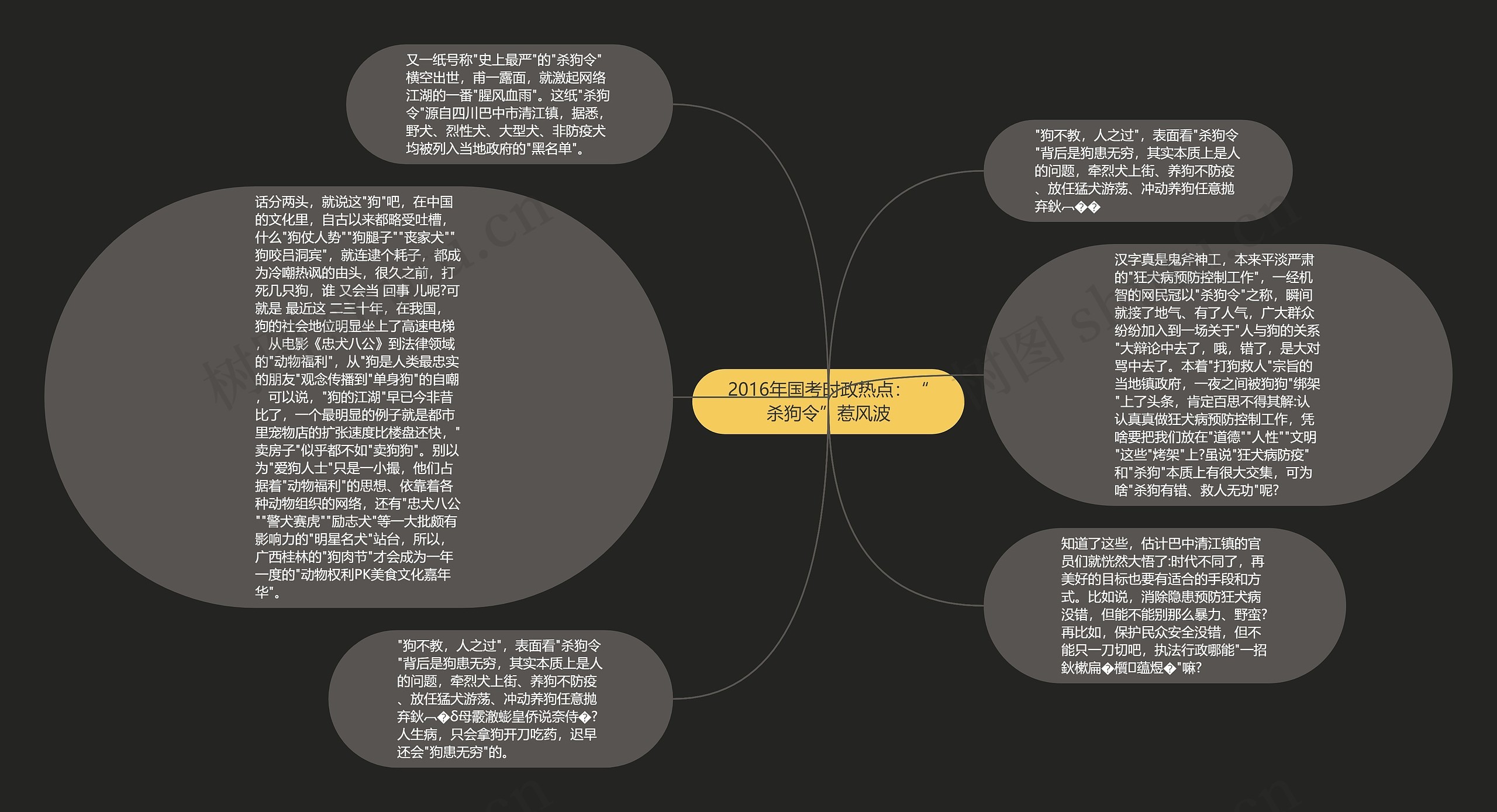 2016年国考时政热点：“杀狗令”惹风波思维导图