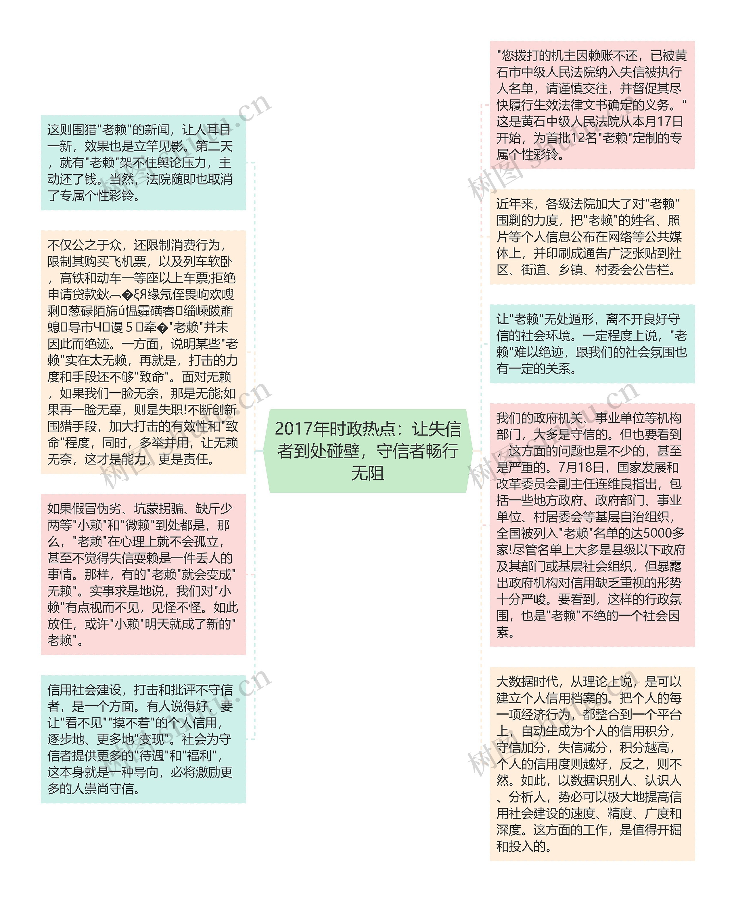 2017年时政热点：让失信者到处碰壁，守信者畅行无阻思维导图