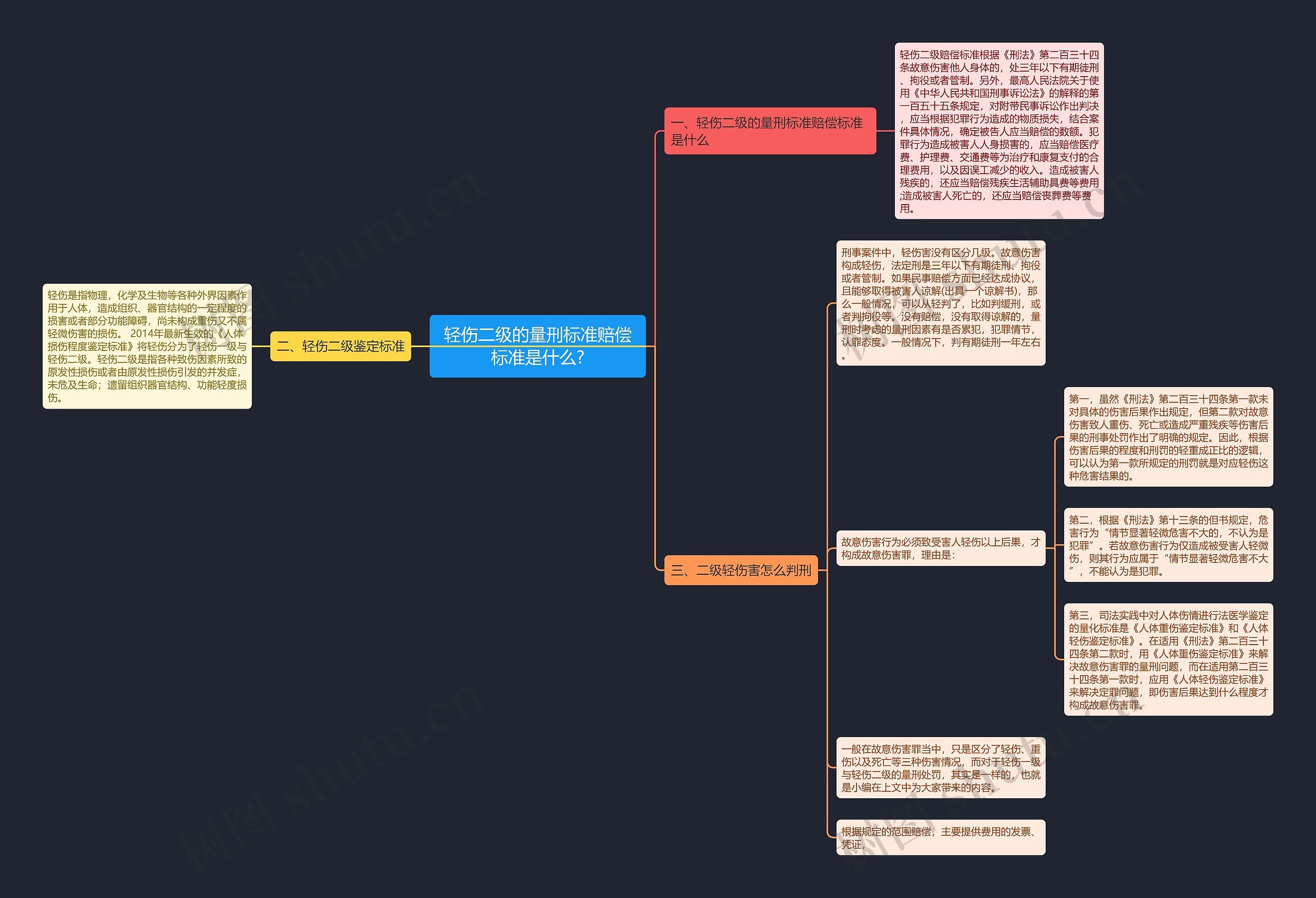 轻伤二级的量刑标准赔偿标准是什么?思维导图