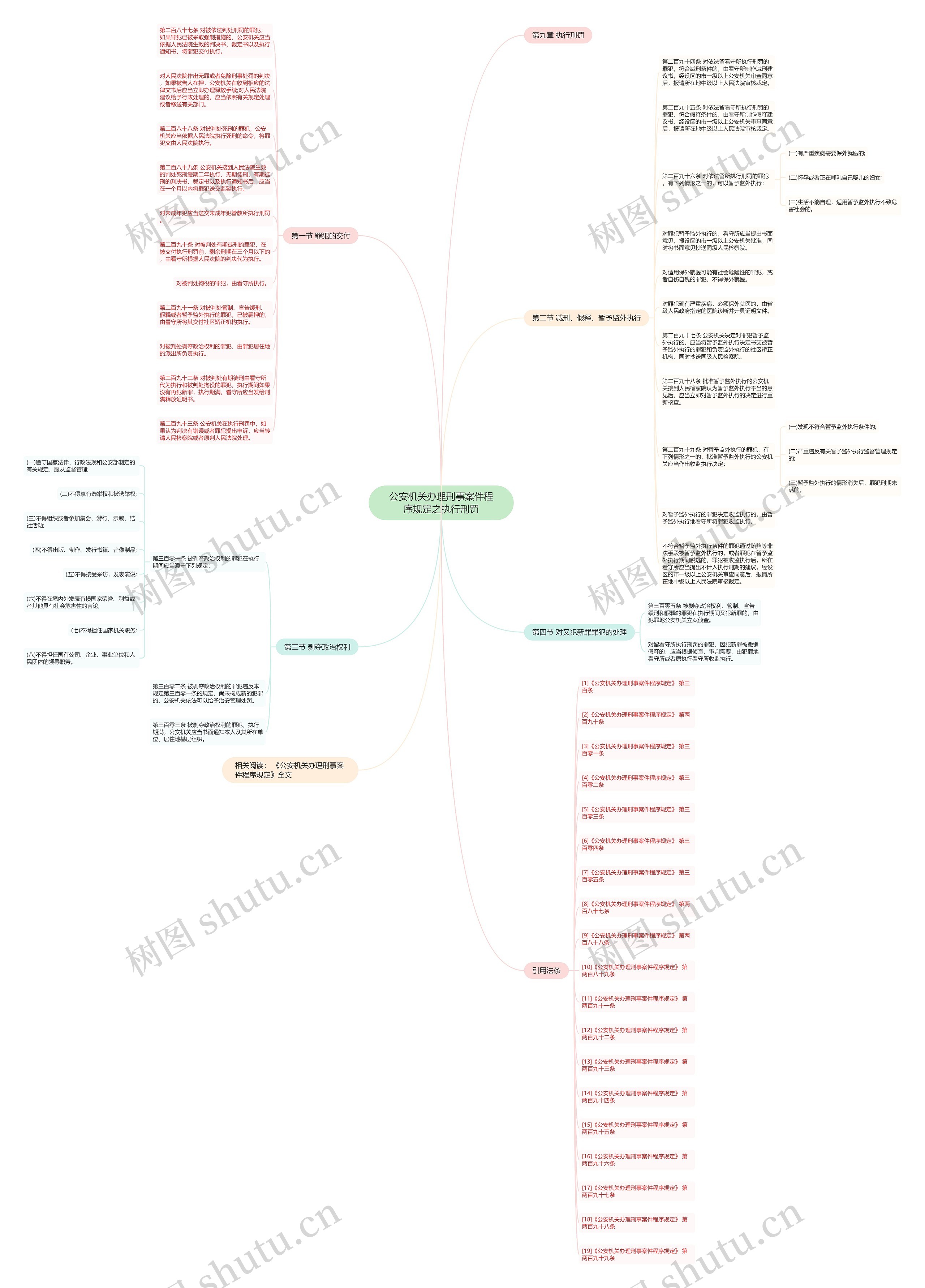 公安机关办理刑事案件程序规定之执行刑罚思维导图高清图 公安机关办理刑事案件程序规定之执行刑罚思维导图
