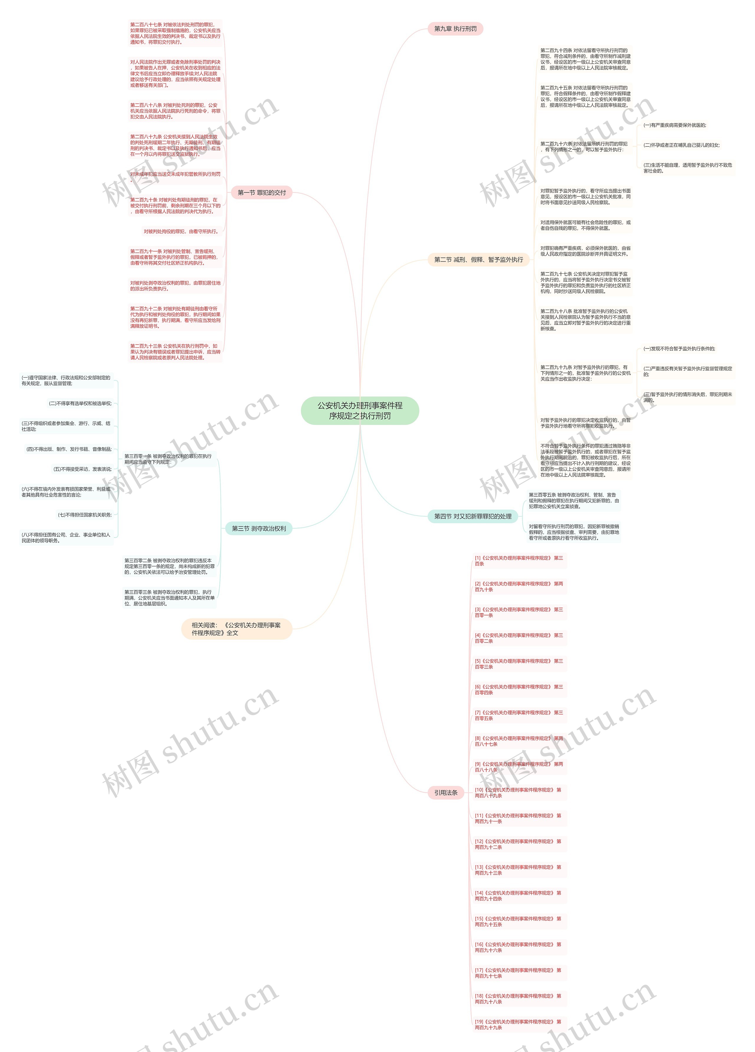 公安机关办理刑事案件程序规定之执行刑罚思维导图