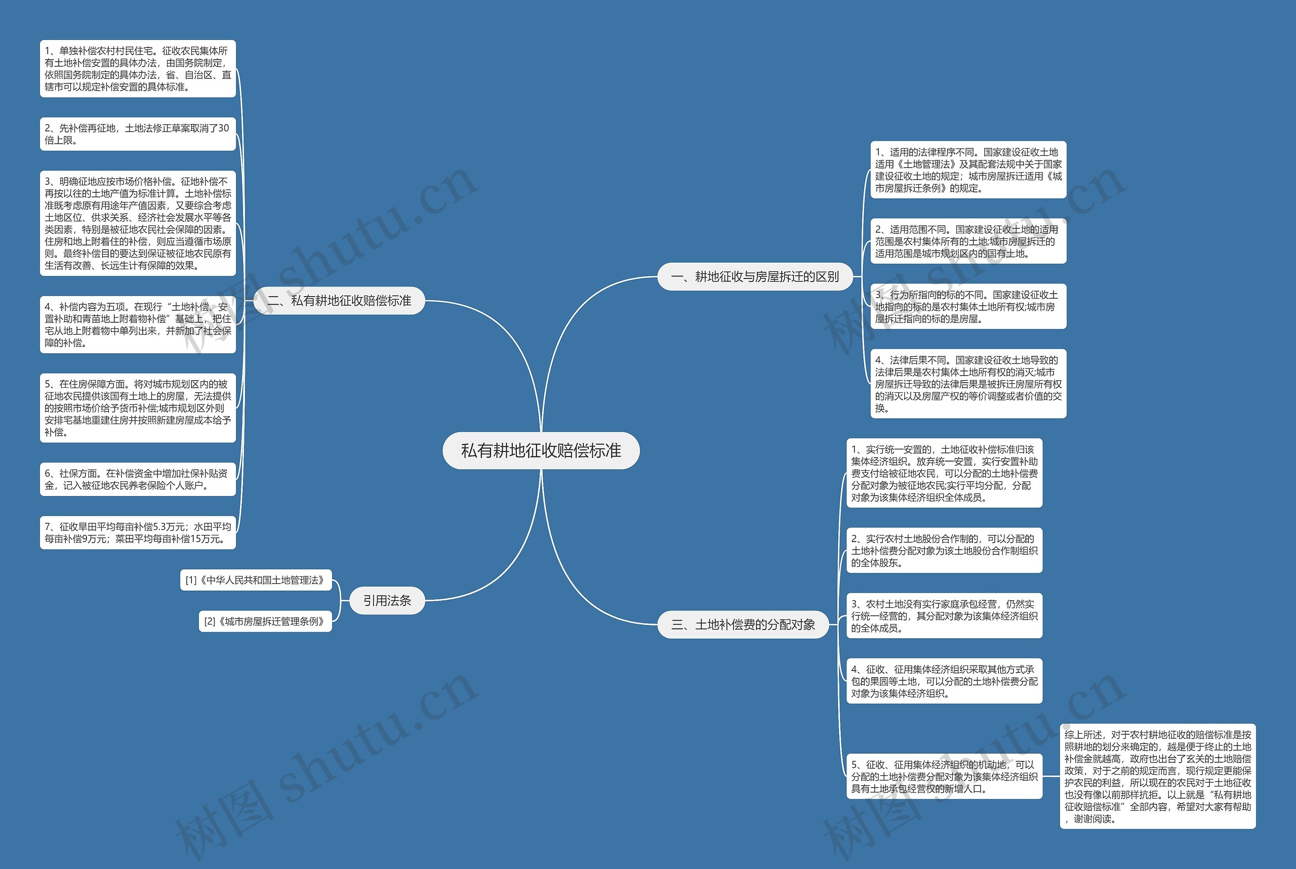 私有耕地征收赔偿标准思维导图