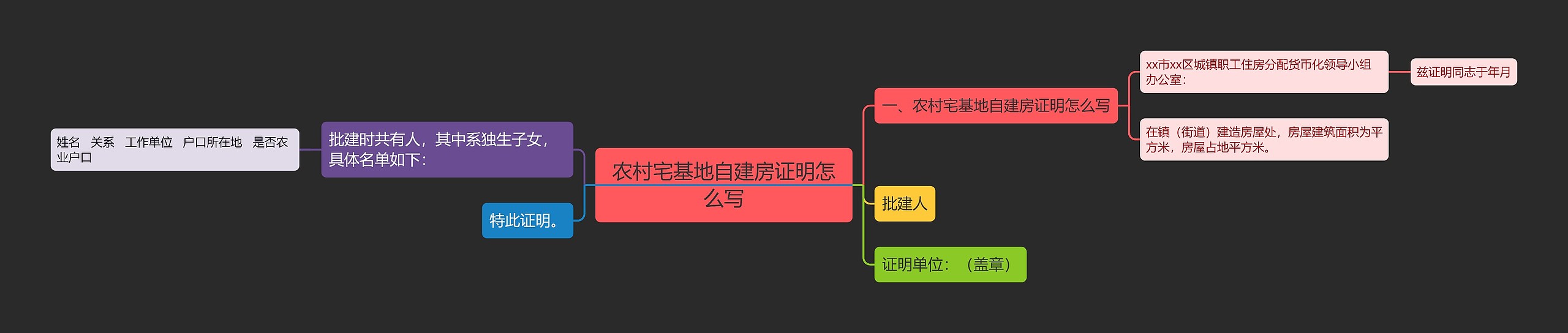 农村宅基地自建房证明怎么写思维导图