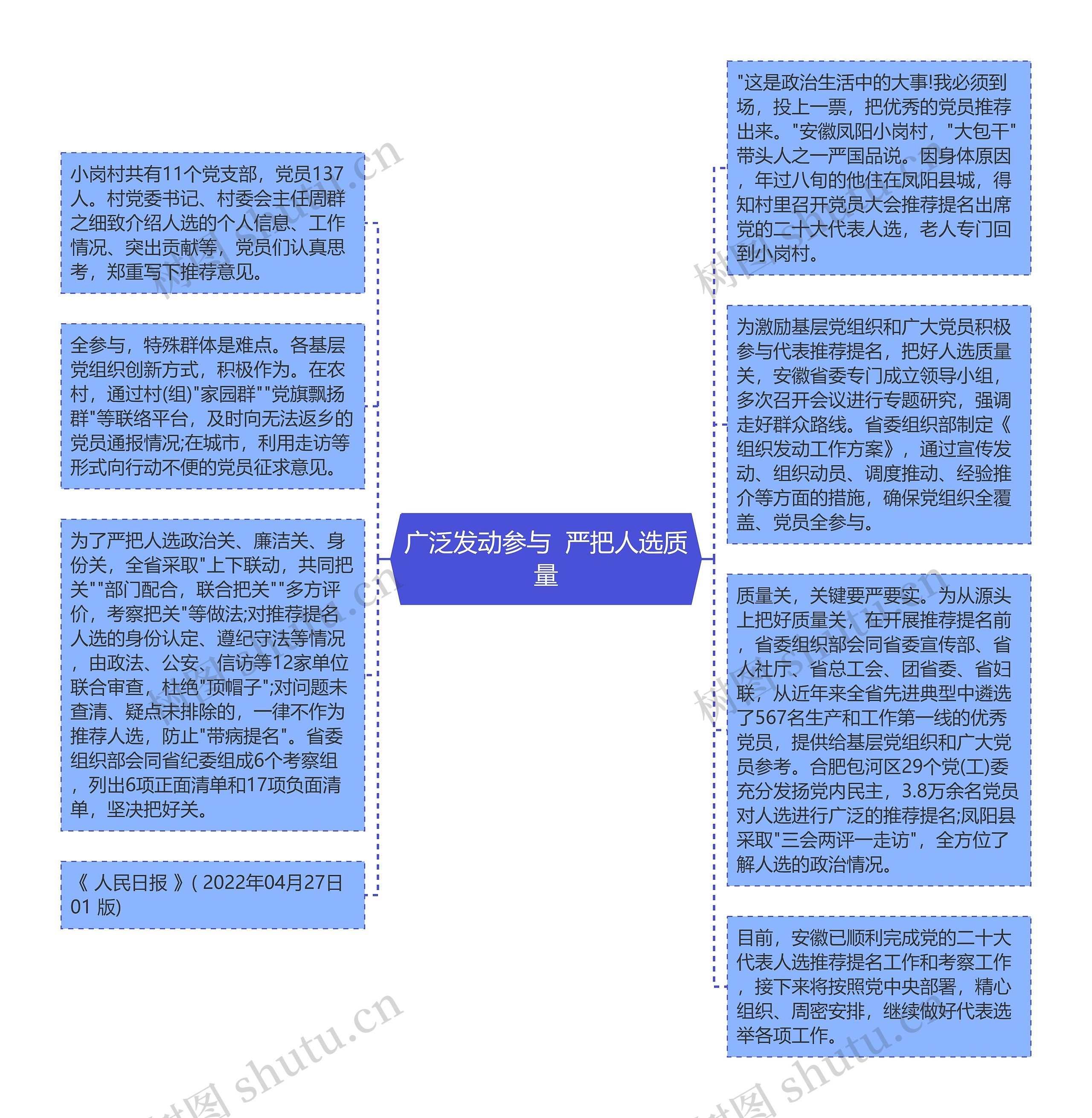 广泛发动参与  严把人选质量思维导图