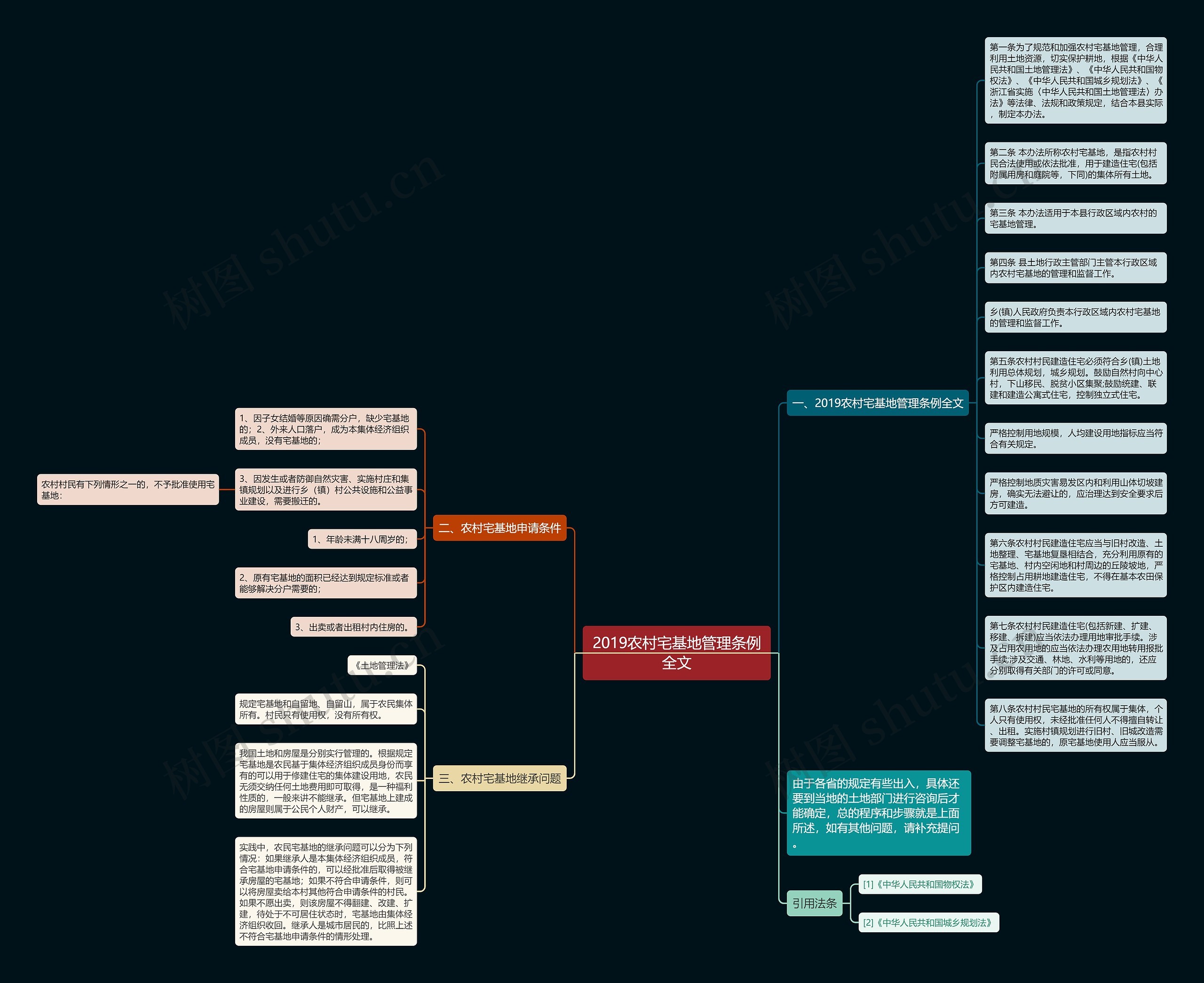 2019农村宅基地管理条例全文思维导图