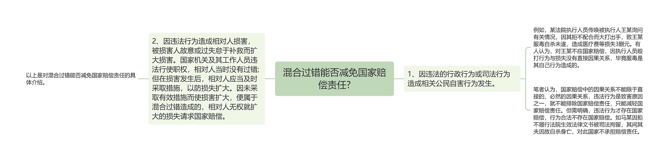 混合过错能否减免国家赔偿责任?思维导图