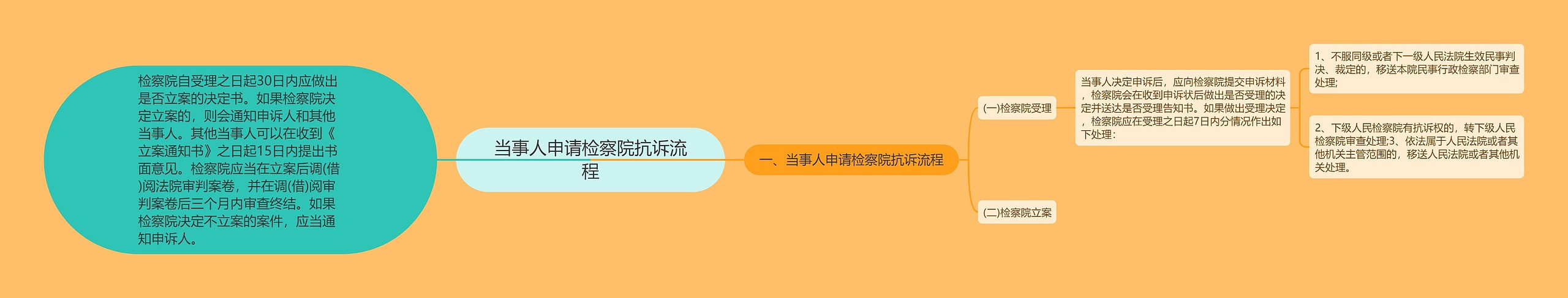 当事人申请检察院抗诉流程思维导图