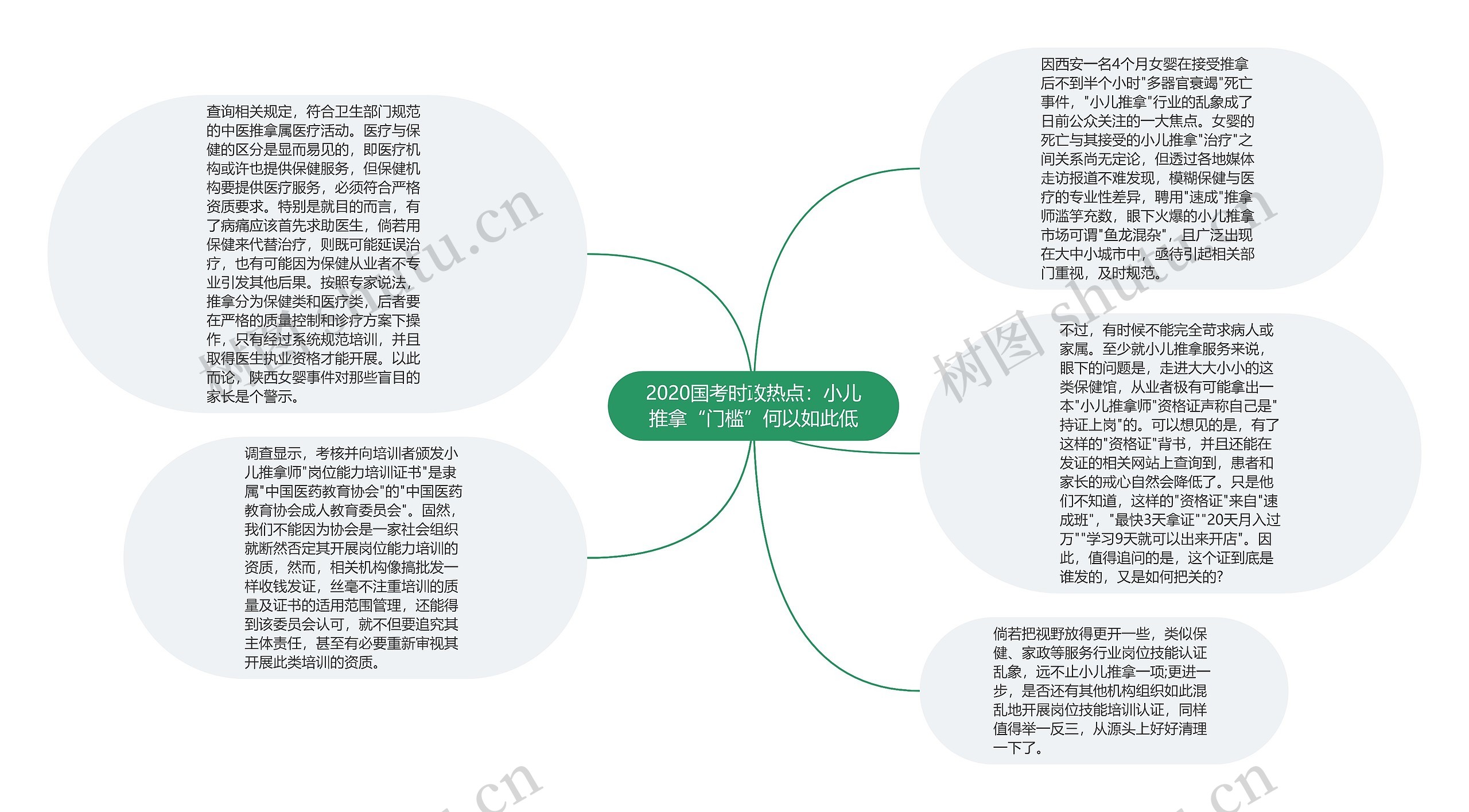 2020国考时政热点：小儿推拿“门槛”何以如此低思维导图