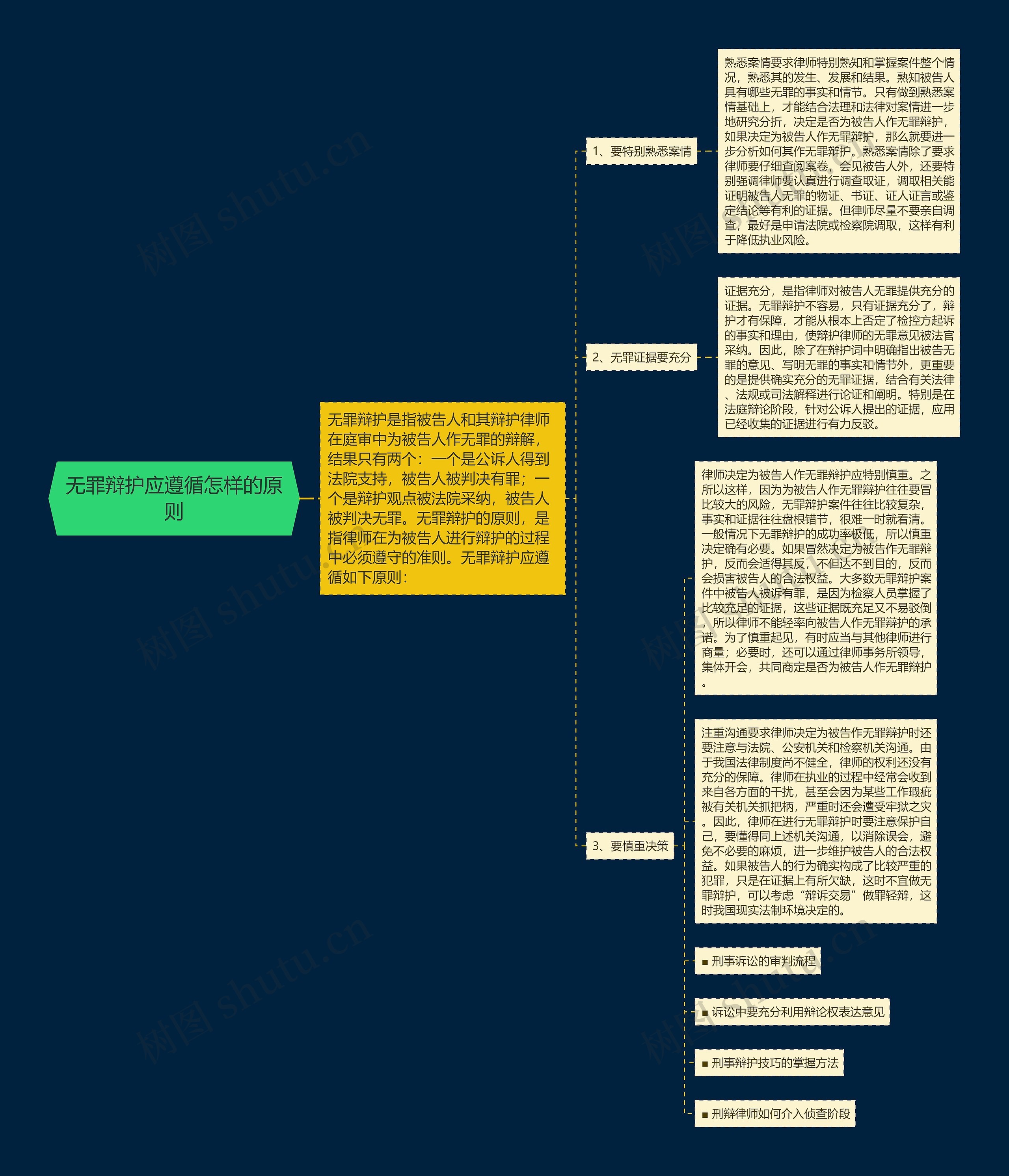 无罪辩护应遵循怎样的原则