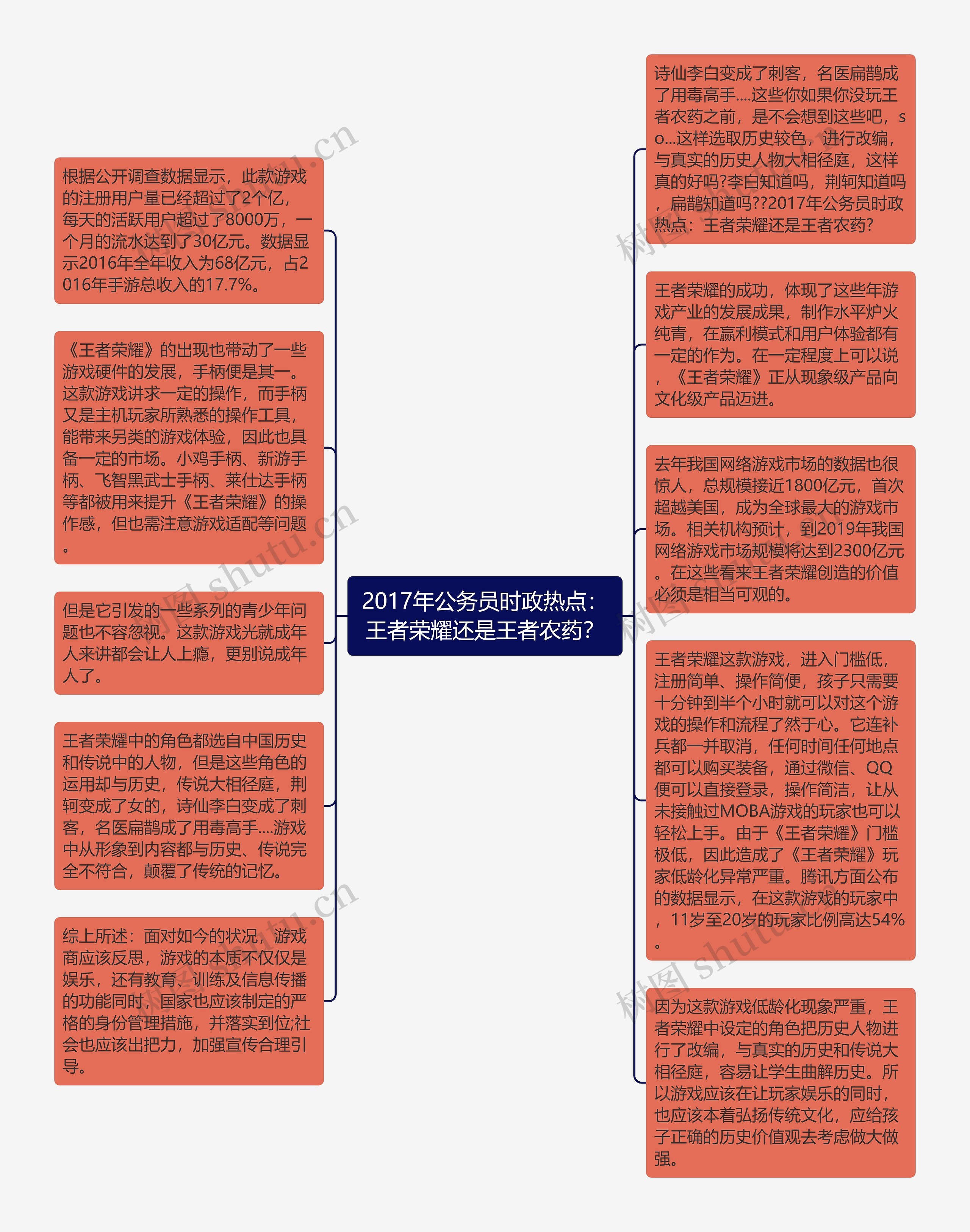 2017年公务员时政热点：王者荣耀还是王者农药？思维导图