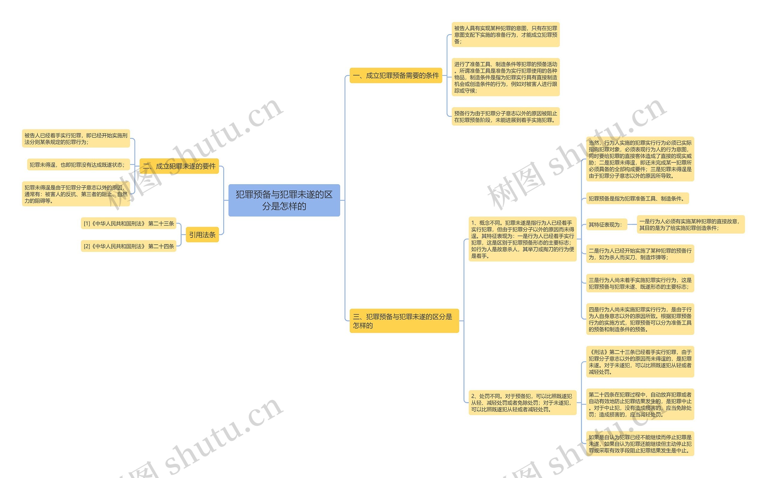 犯罪预备与犯罪未遂的区分是怎样的思维导图