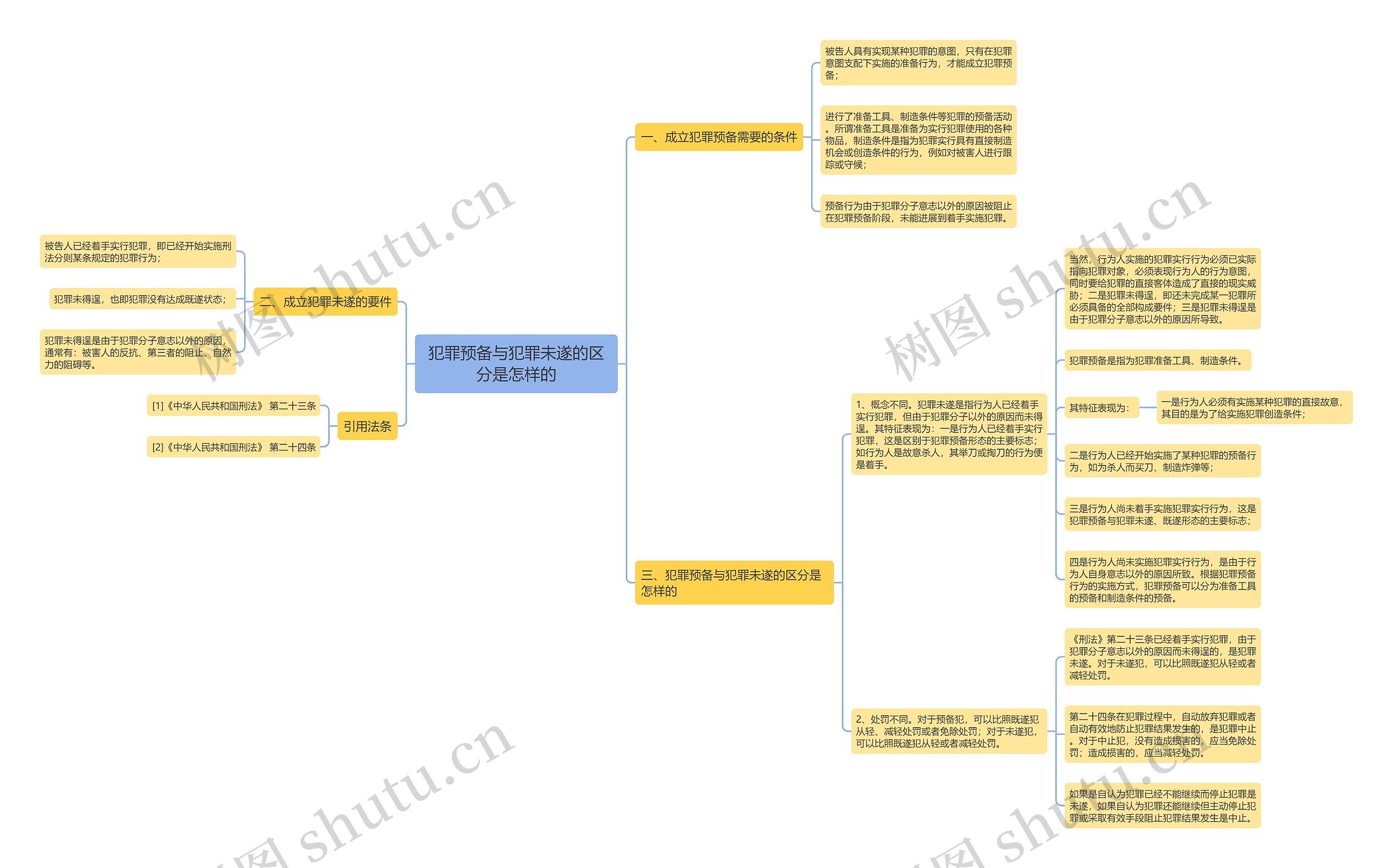 犯罪预备与犯罪未遂的区分是怎样的 犯罪预备与犯罪未遂的区分是怎样的