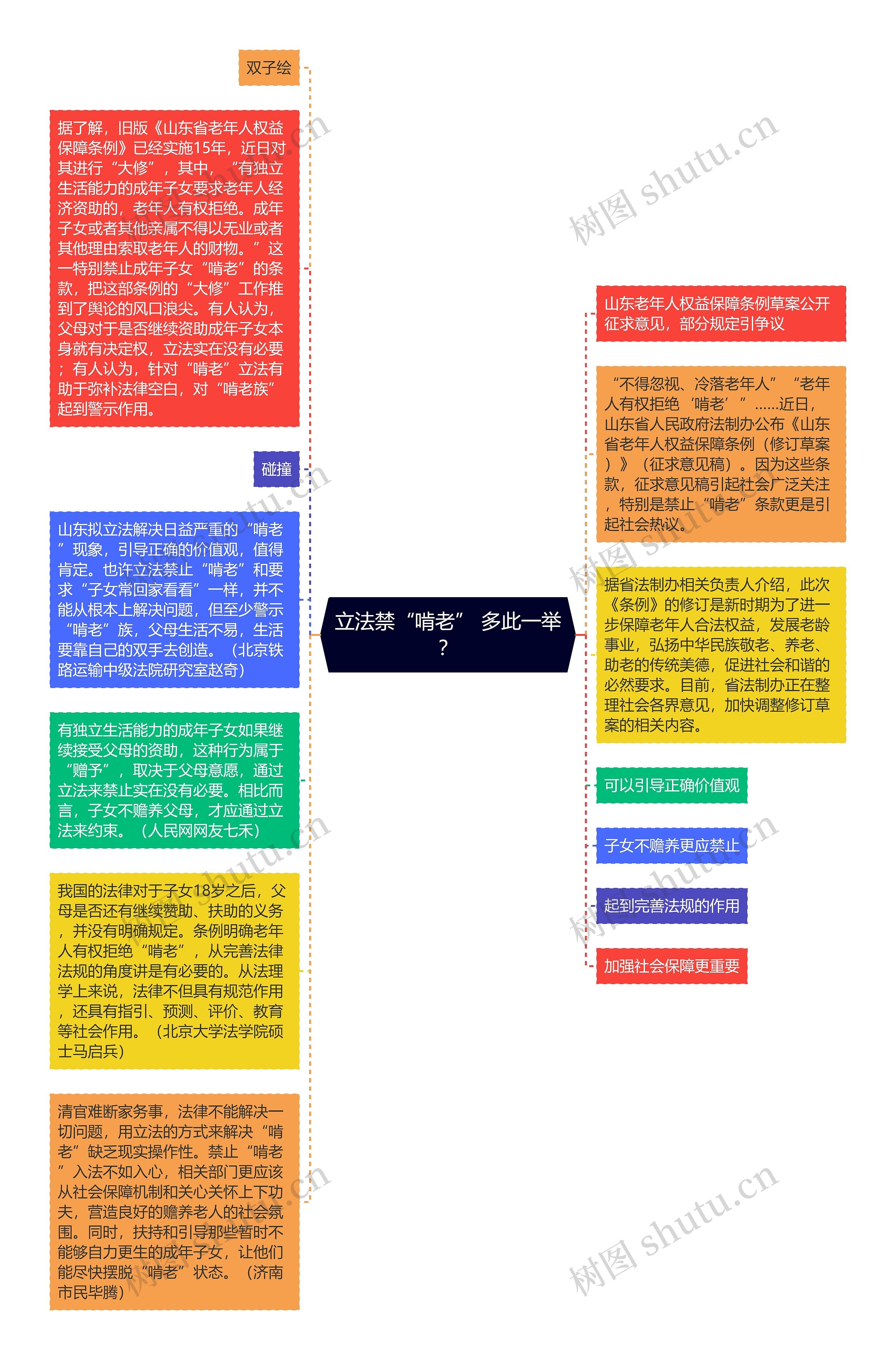 立法禁“啃老” 多此一举？思维导图