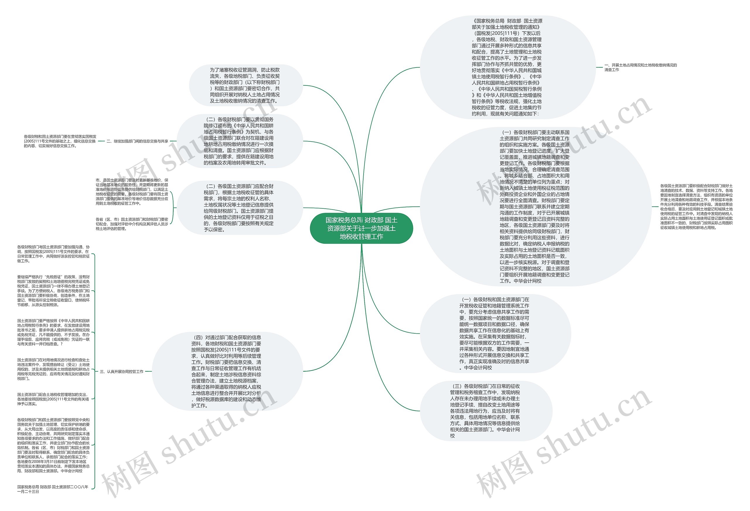 国家税务总局 财政部 国土资源部关于进一步加强土地税收管理工作思维导图