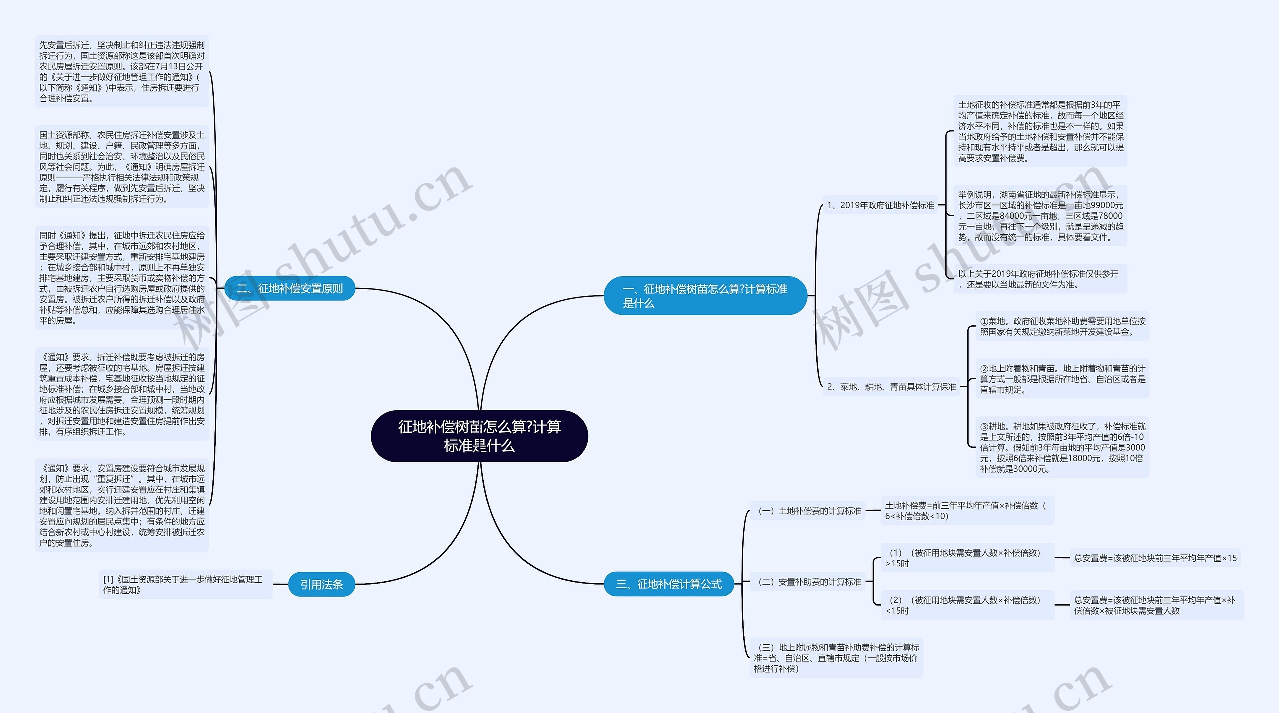 征地补偿树苗怎么算?计算标准是什么思维导图