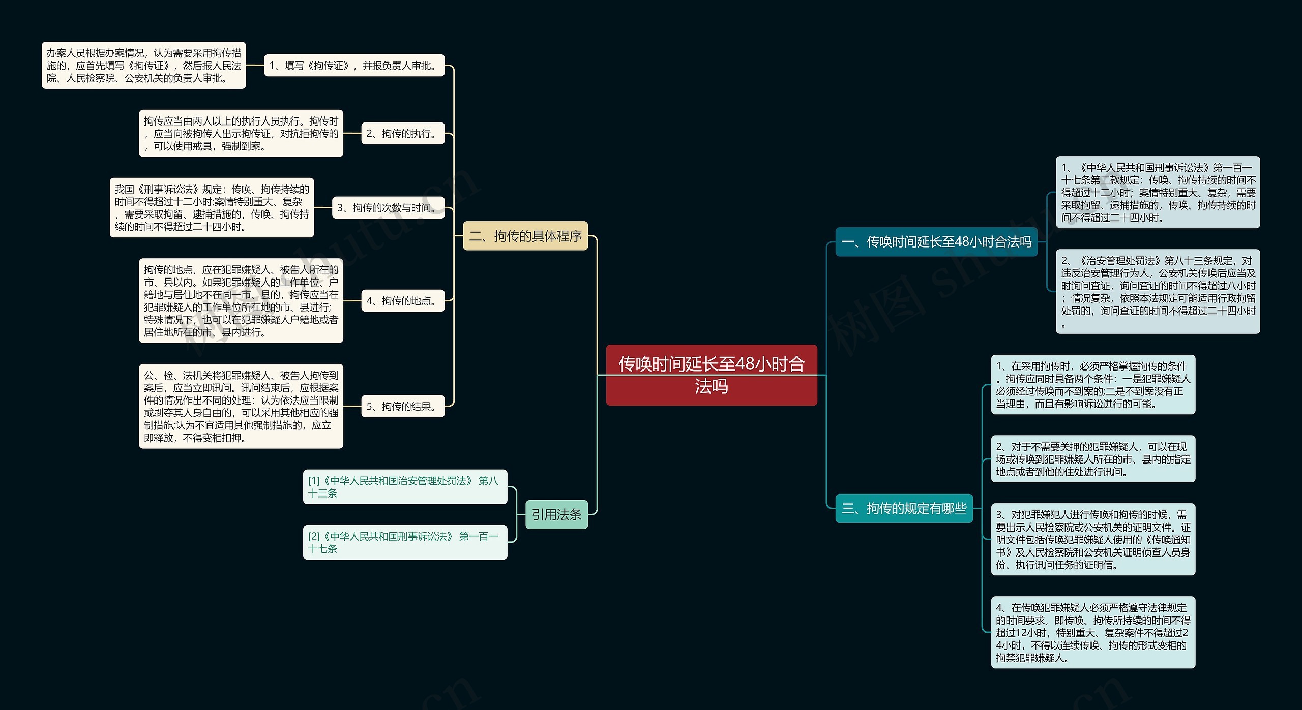 传唤时间延长至48小时合法吗思维导图
