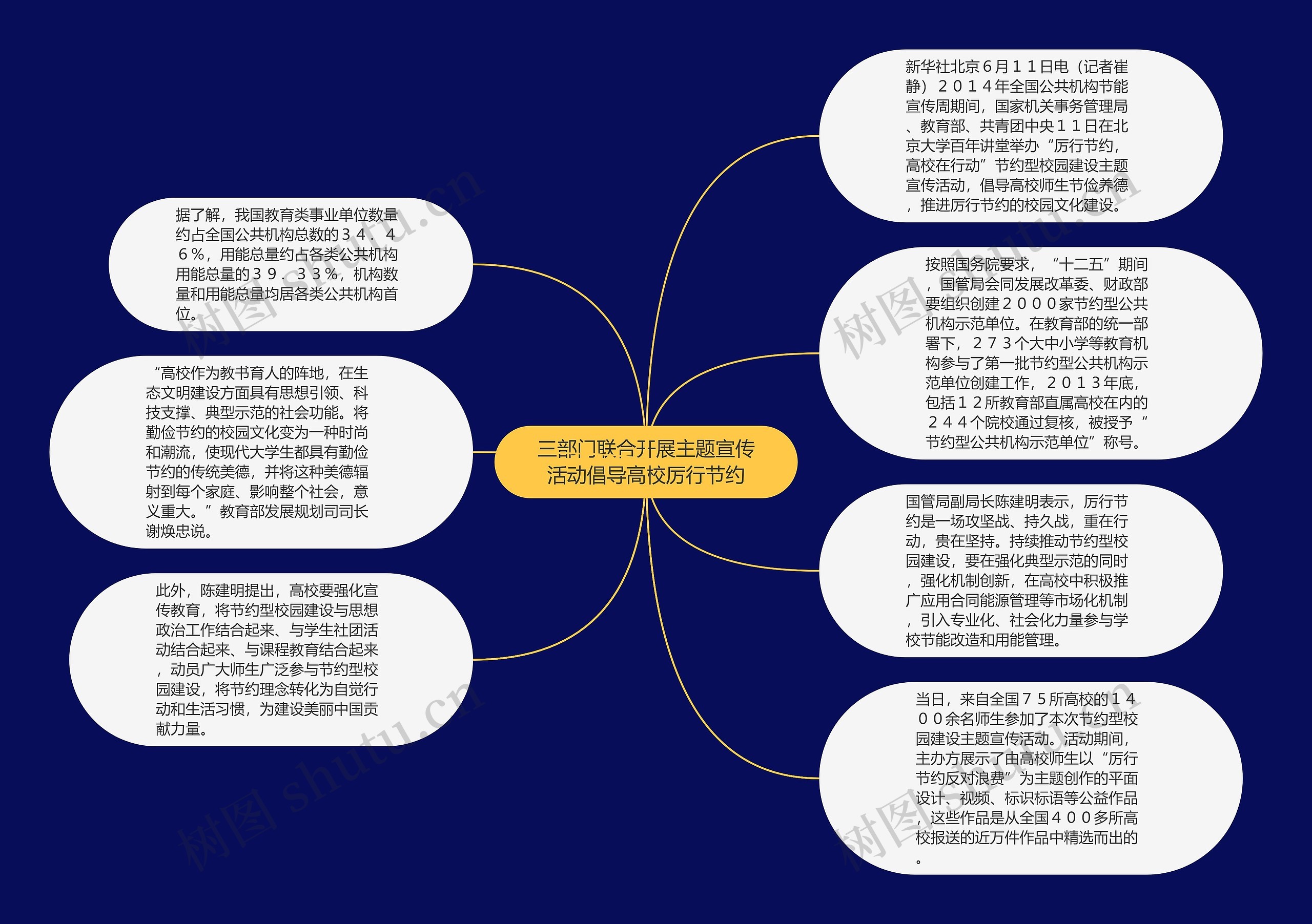 三部门联合开展主题宣传活动倡导高校厉行节约思维导图