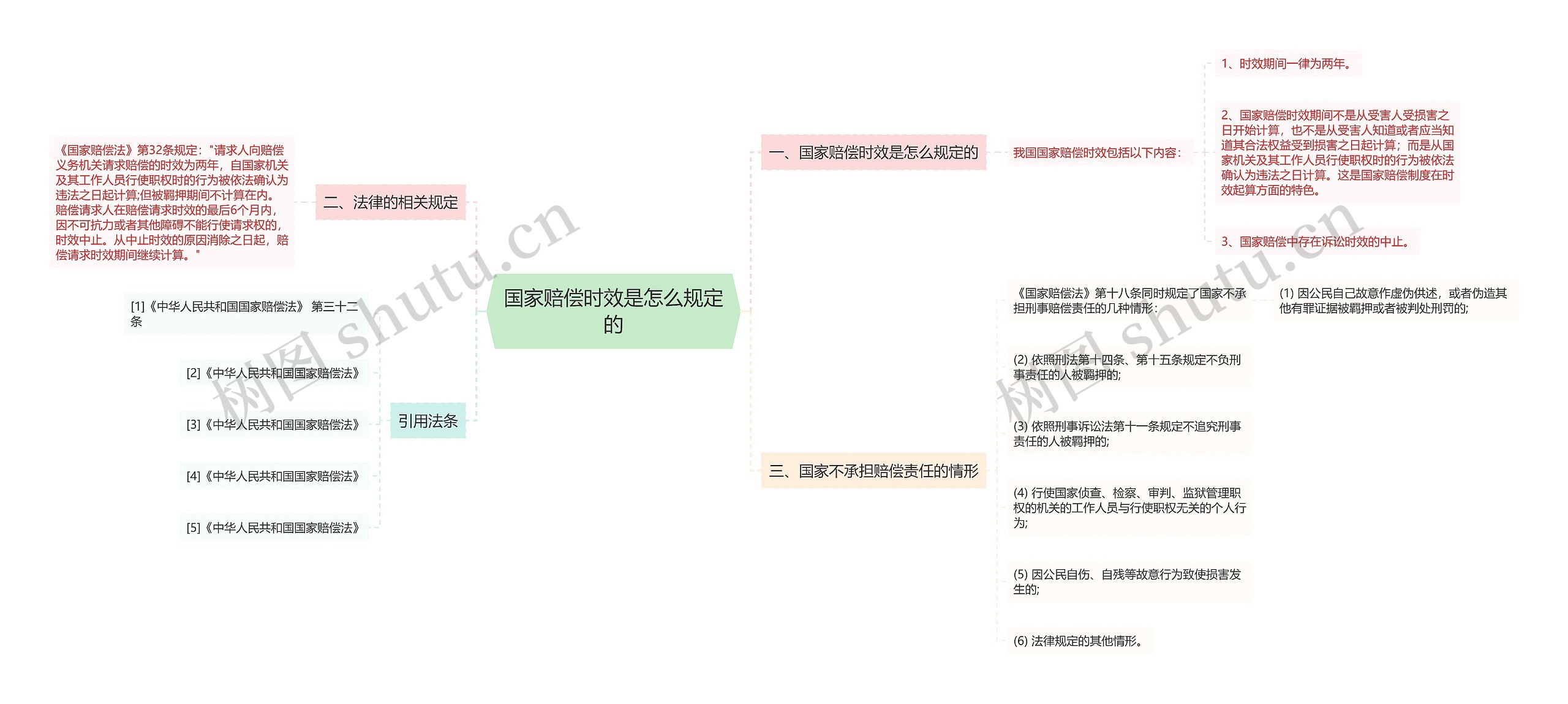 国家赔偿时效是怎么规定的思维导图