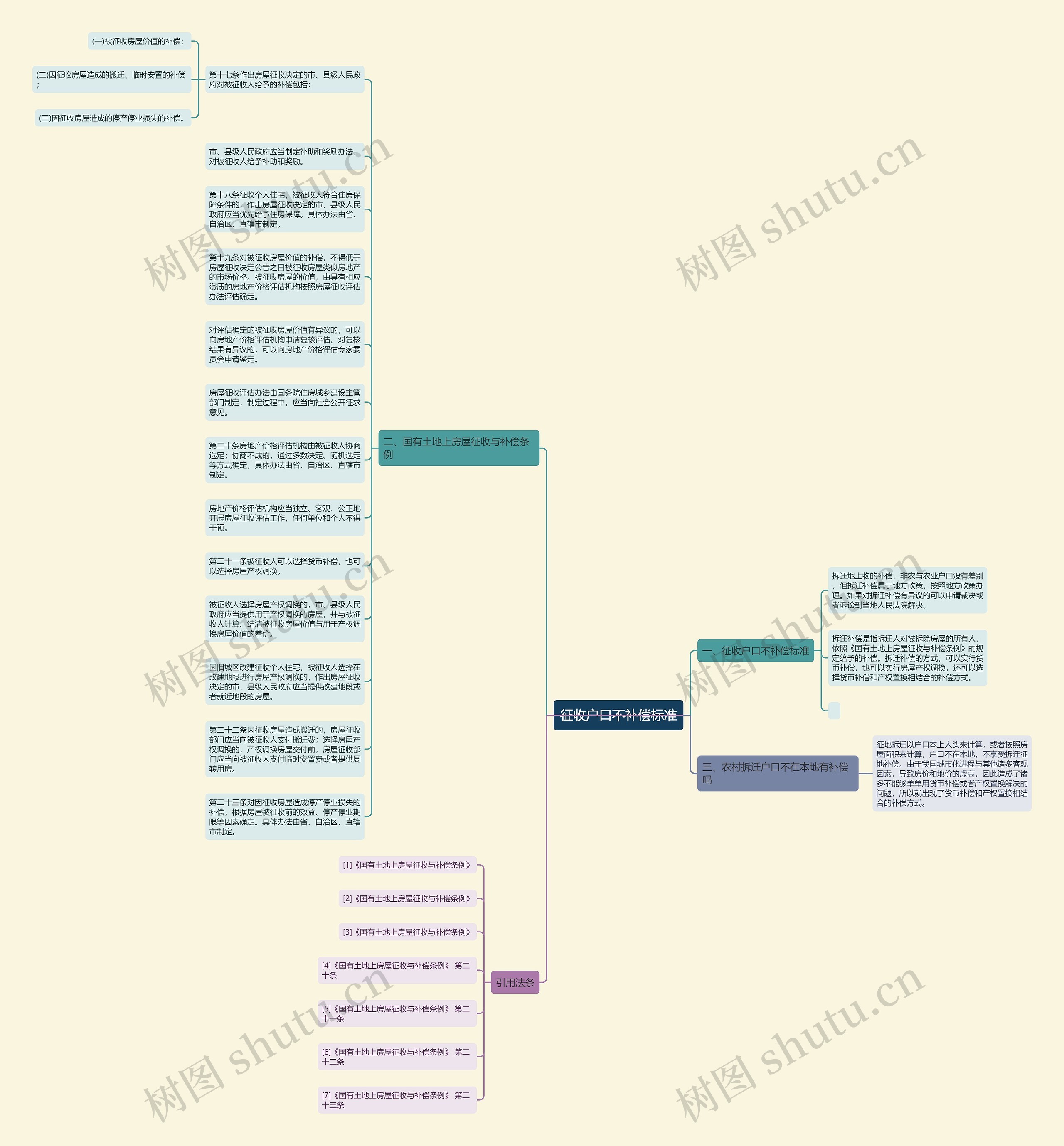 征收户口不补偿标准思维导图