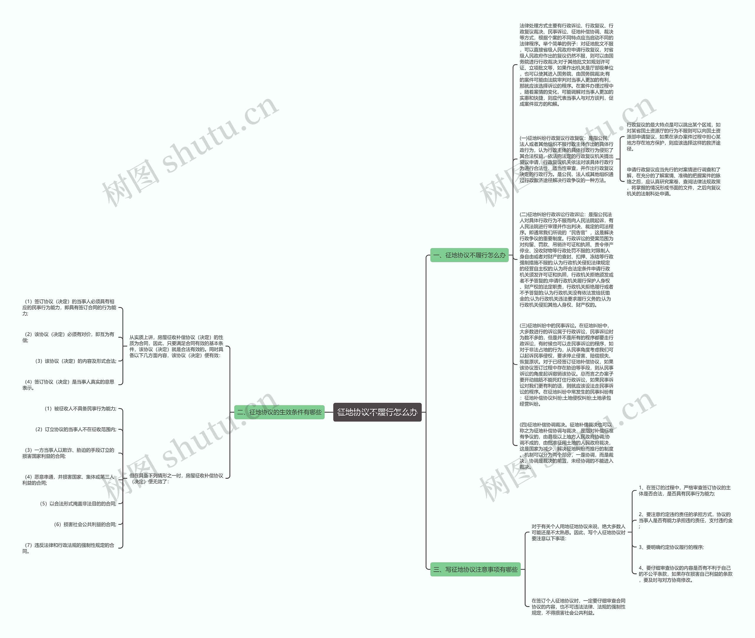 征地协议不履行怎么办思维导图