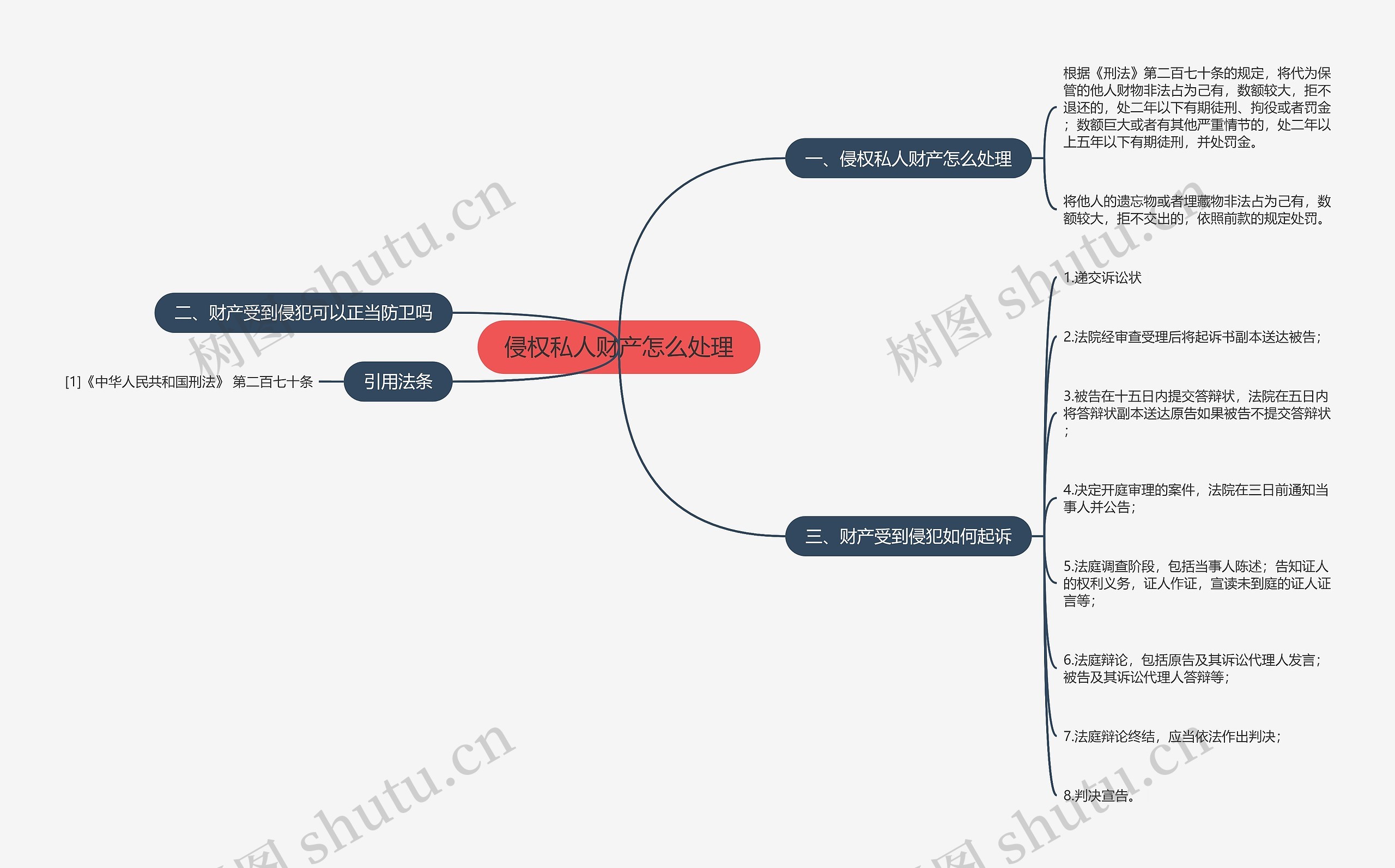 侵权私人财产怎么处理思维导图