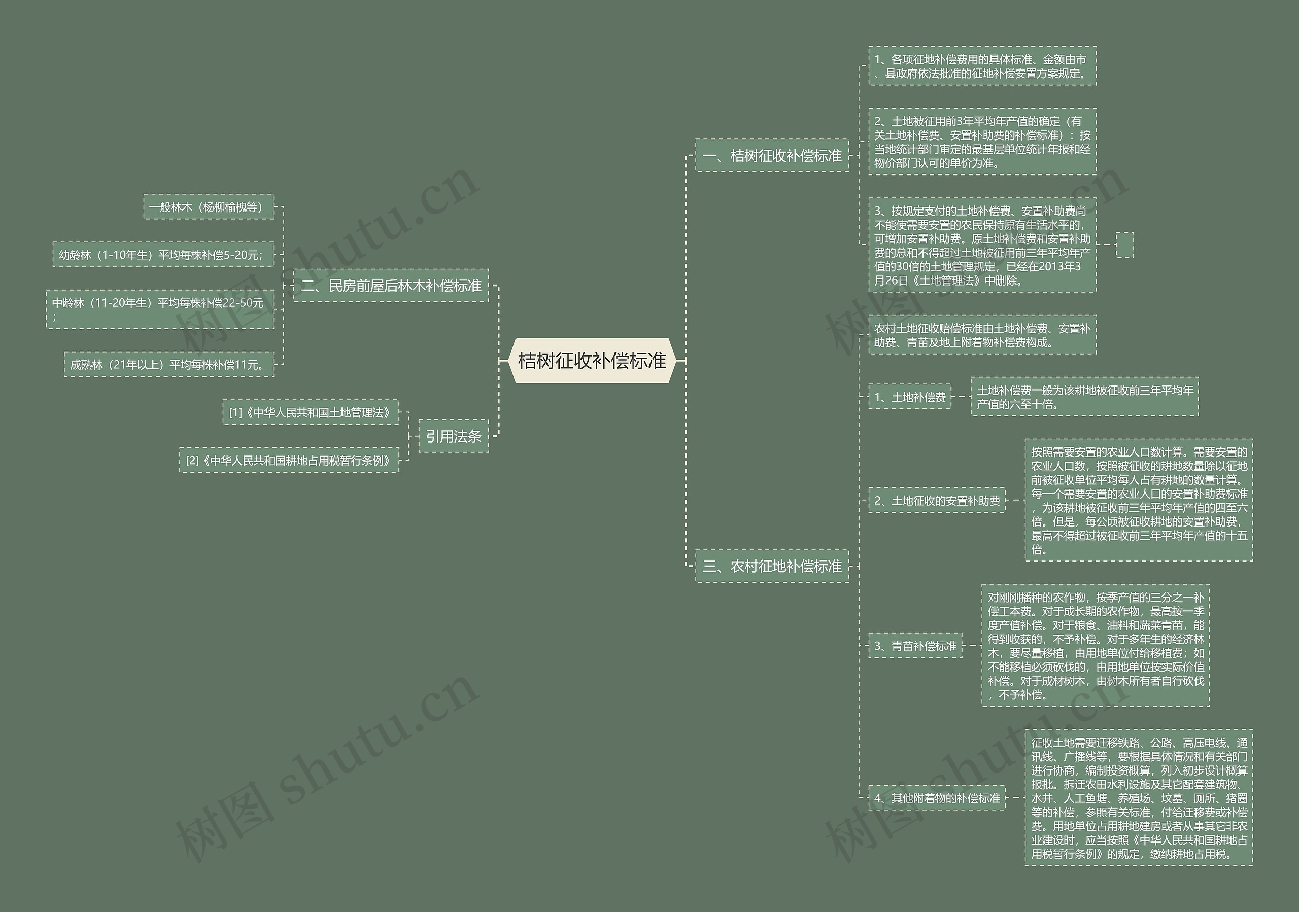 桔树征收补偿标准思维导图