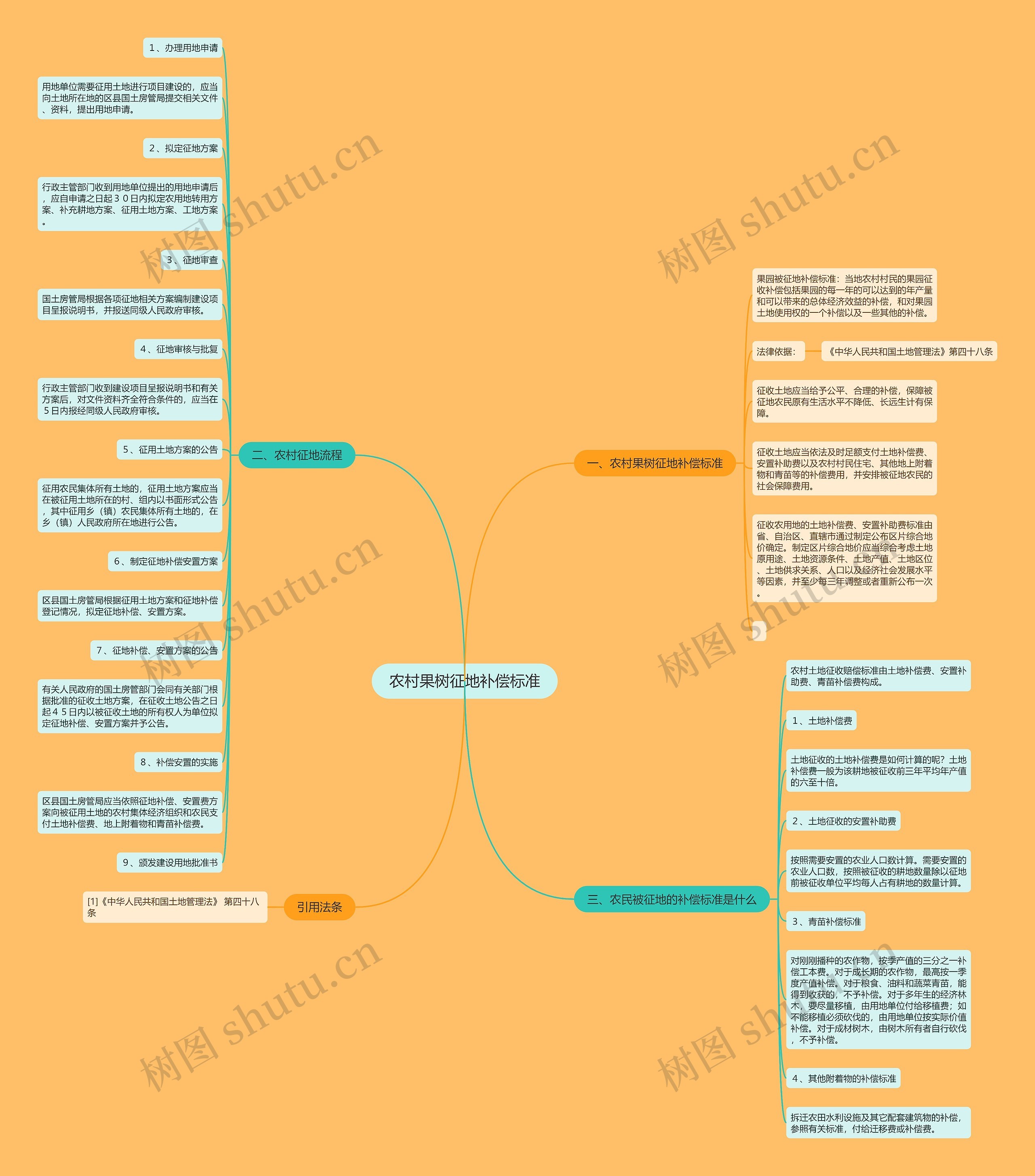 农村果树征地补偿标准思维导图