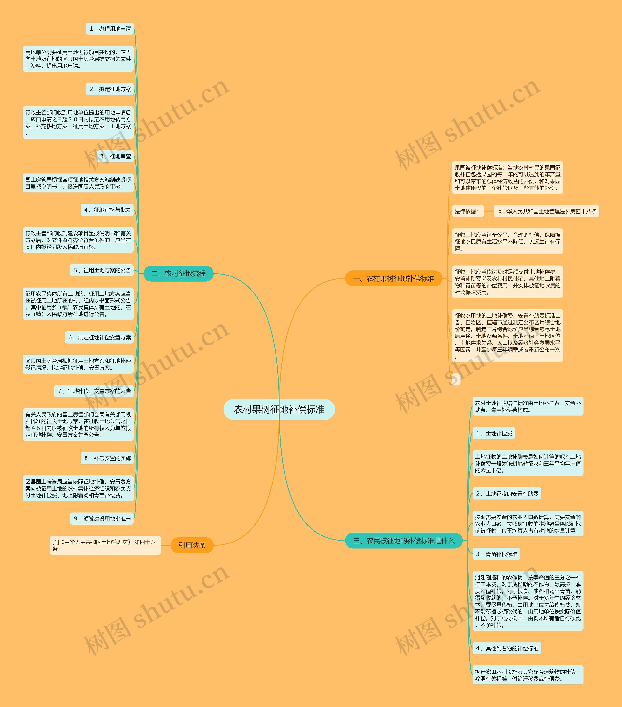 农村果树征地补偿标准 农村果树征地补偿标准