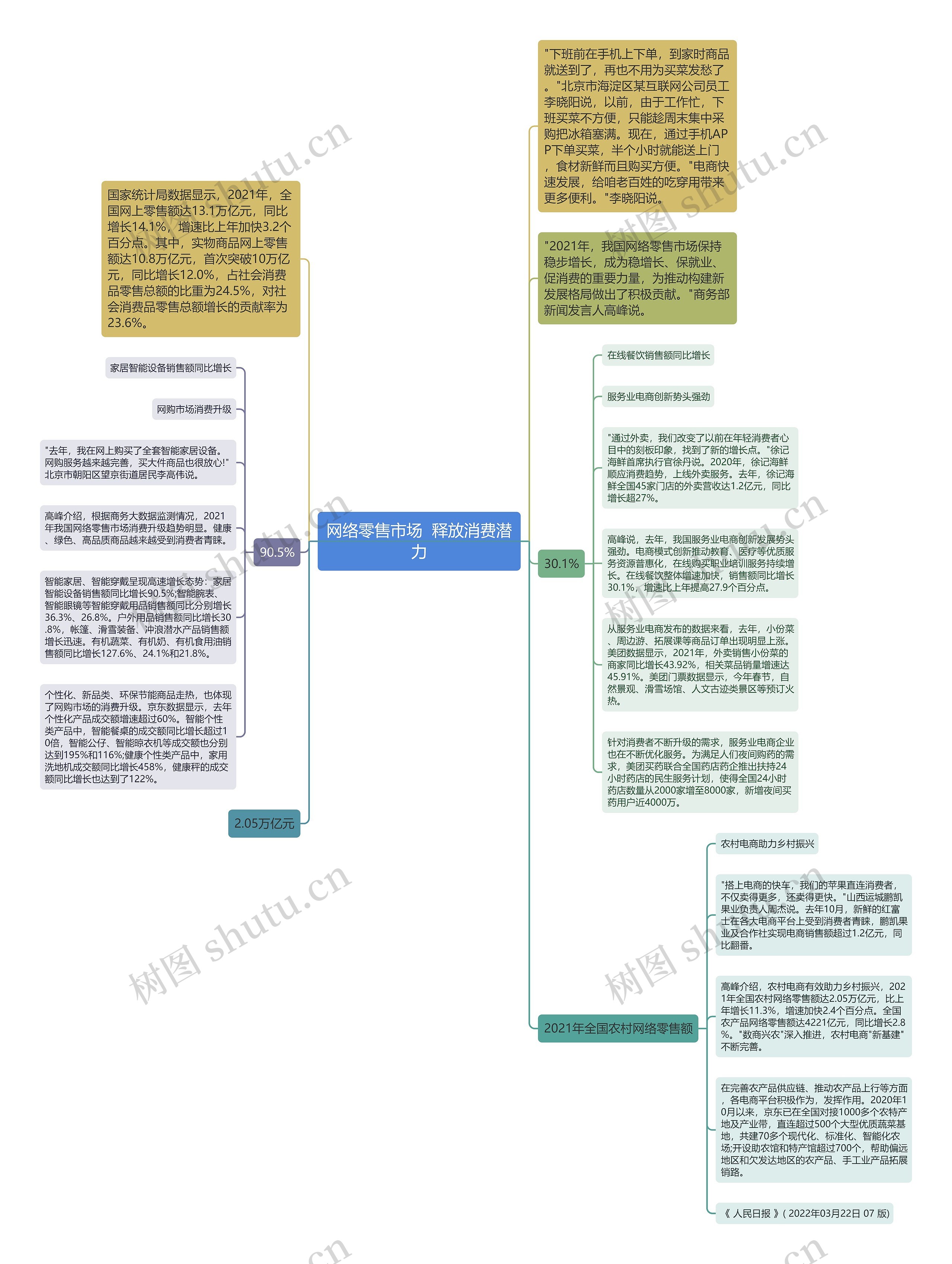 网络零售市场  释放消费潜力思维导图