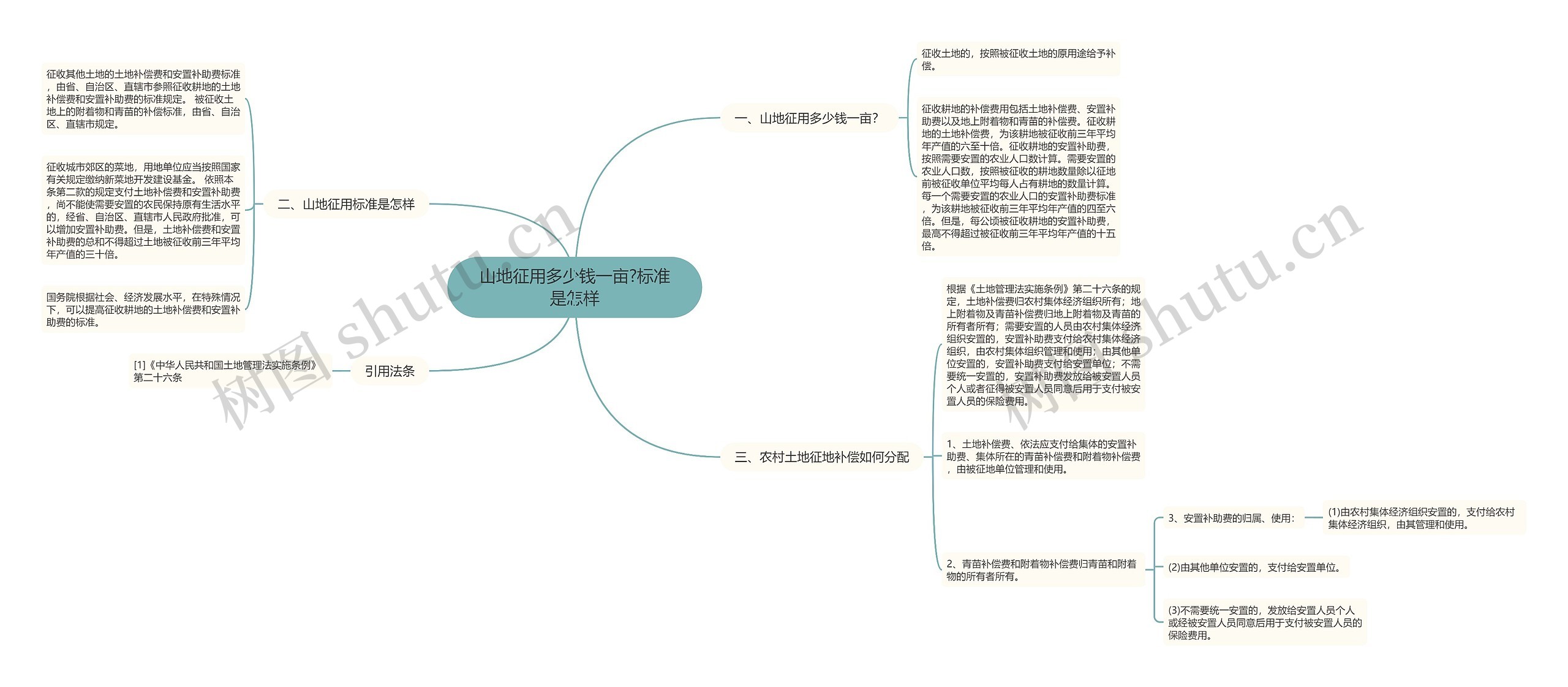 山地征用多少钱一亩?标准是怎样思维导图