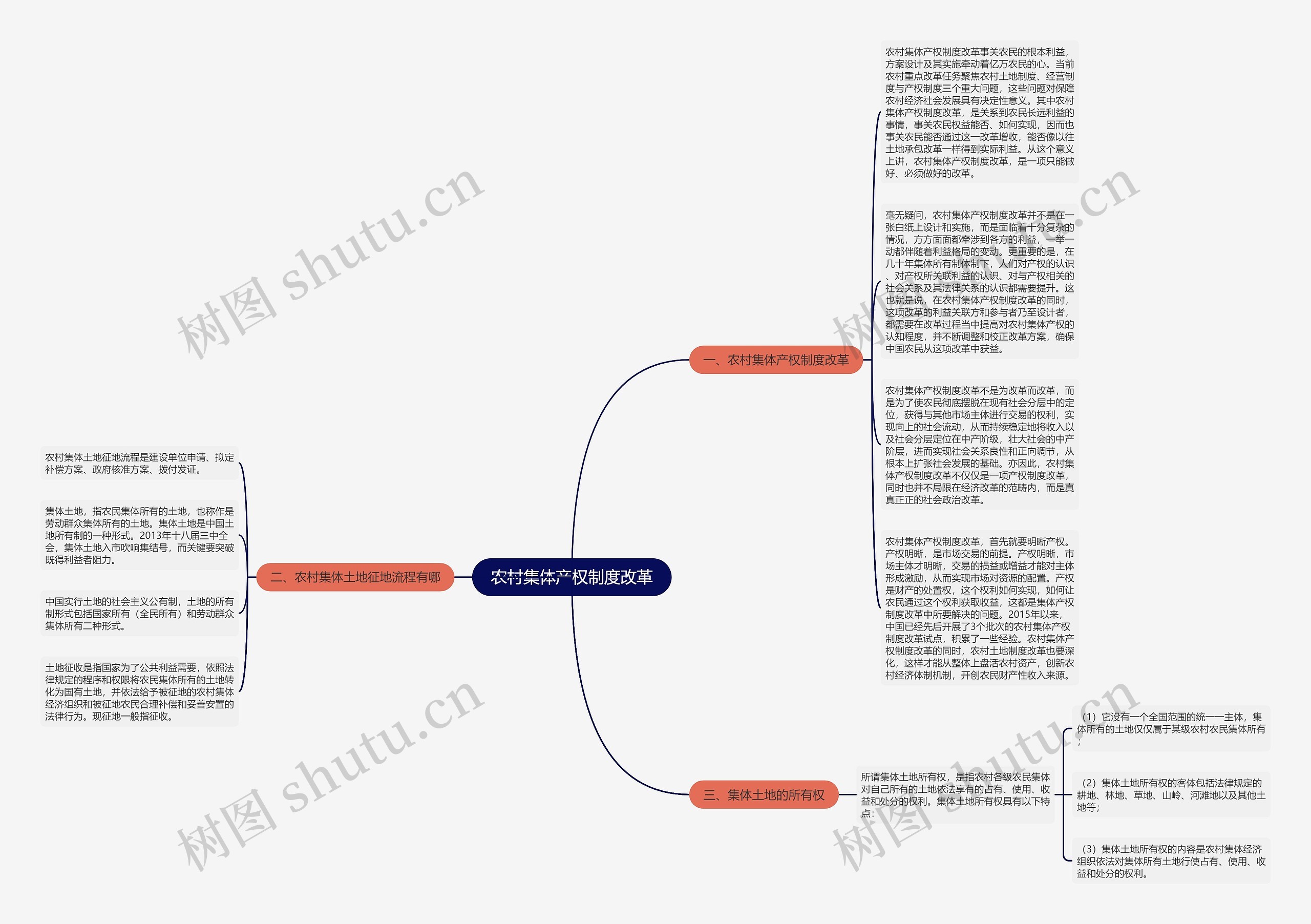 农村集体产权制度改革思维导图