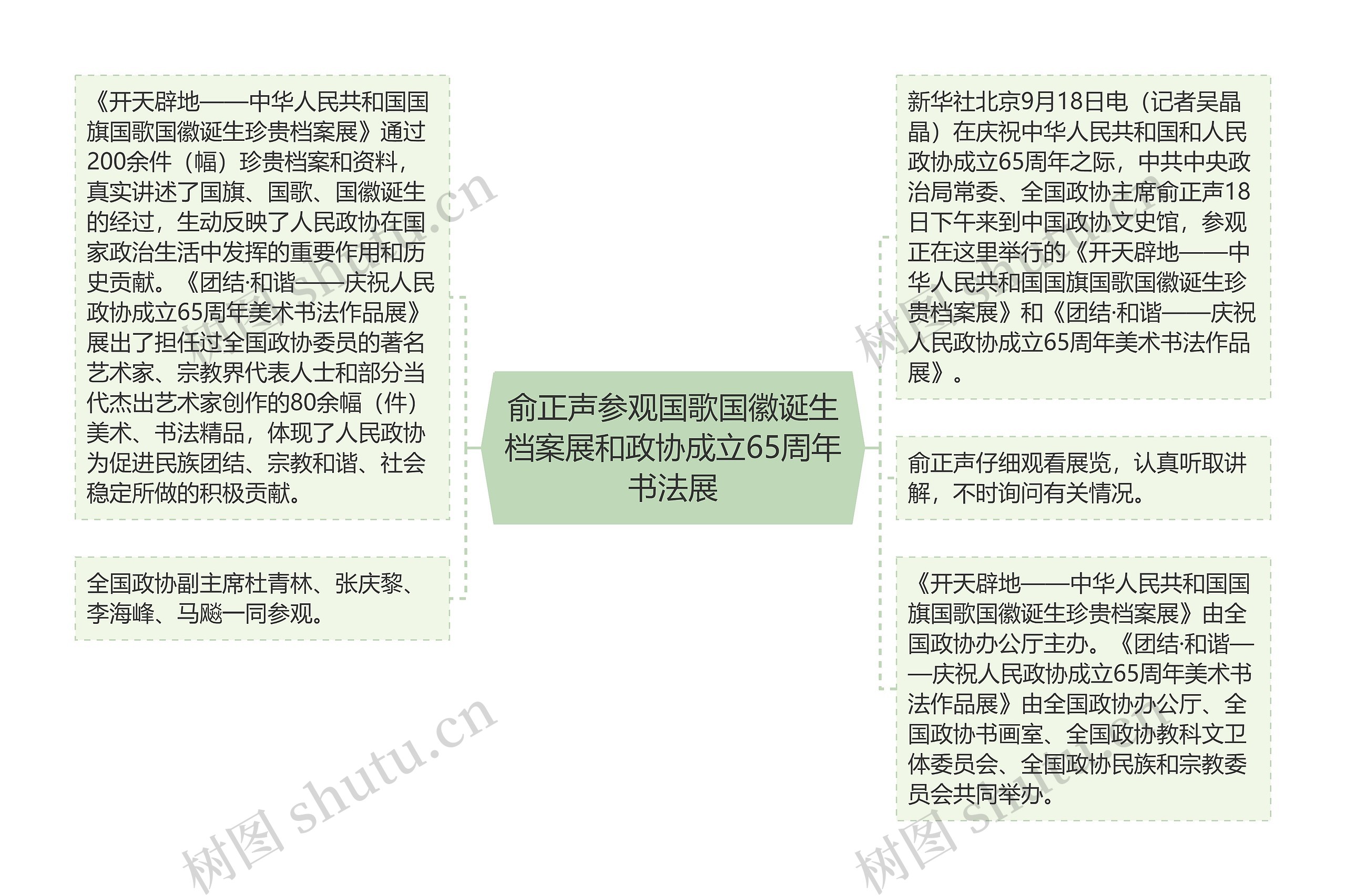 俞正声参观国歌国徽诞生档案展和政协成立65周年书法展思维导图