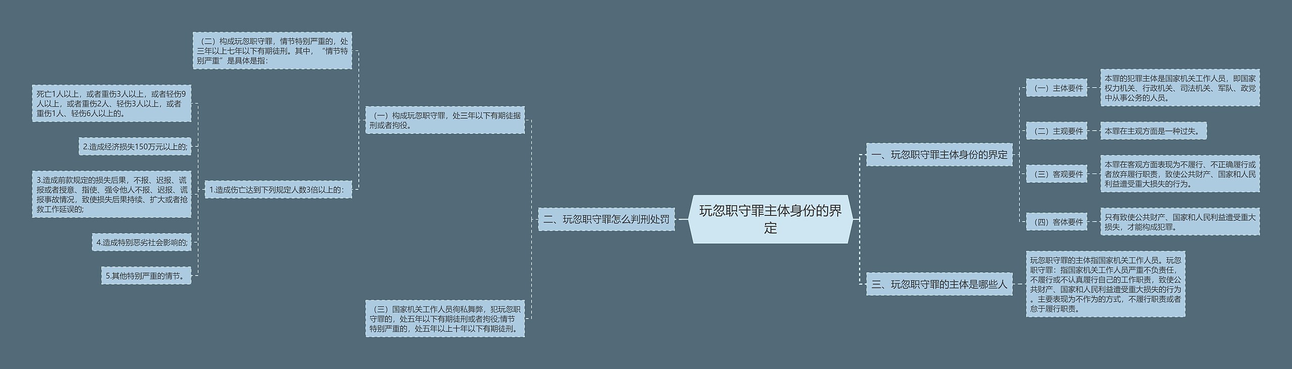 玩忽职守罪主体身份的界定思维导图