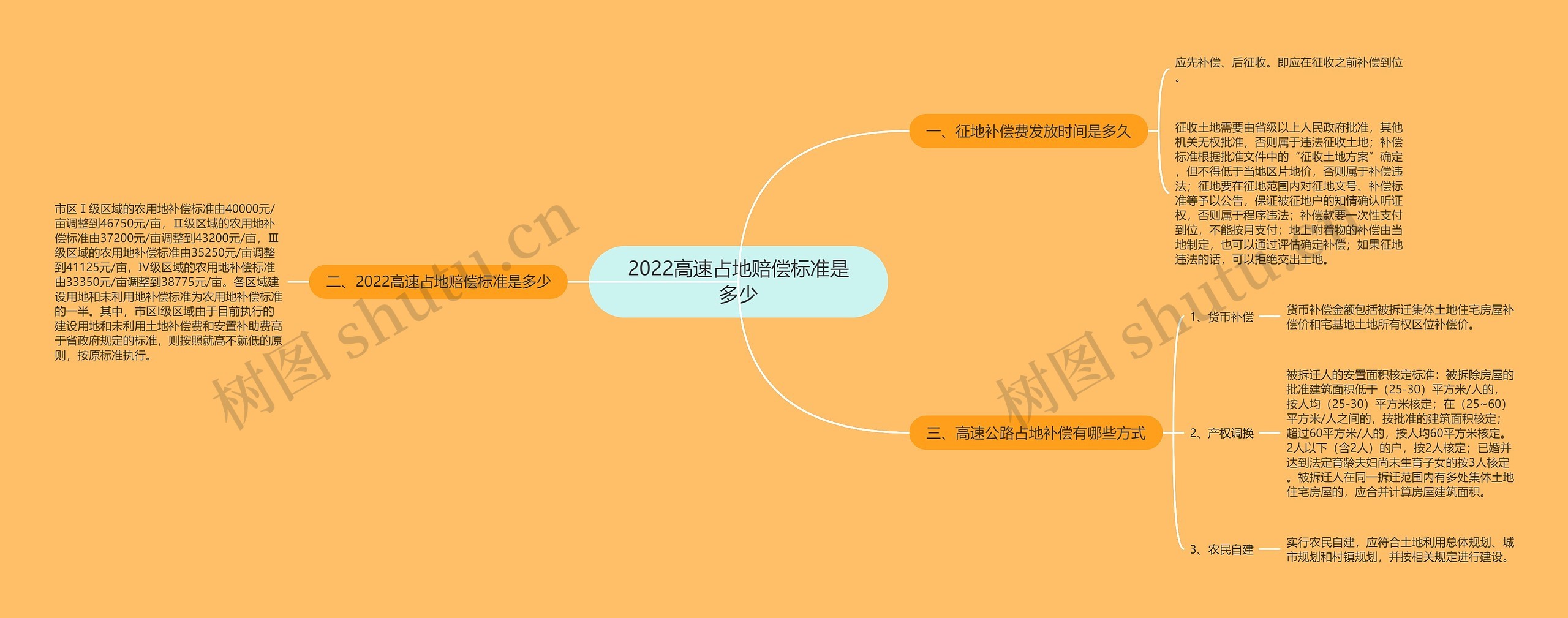 2022高速占地赔偿标准是多少思维导图