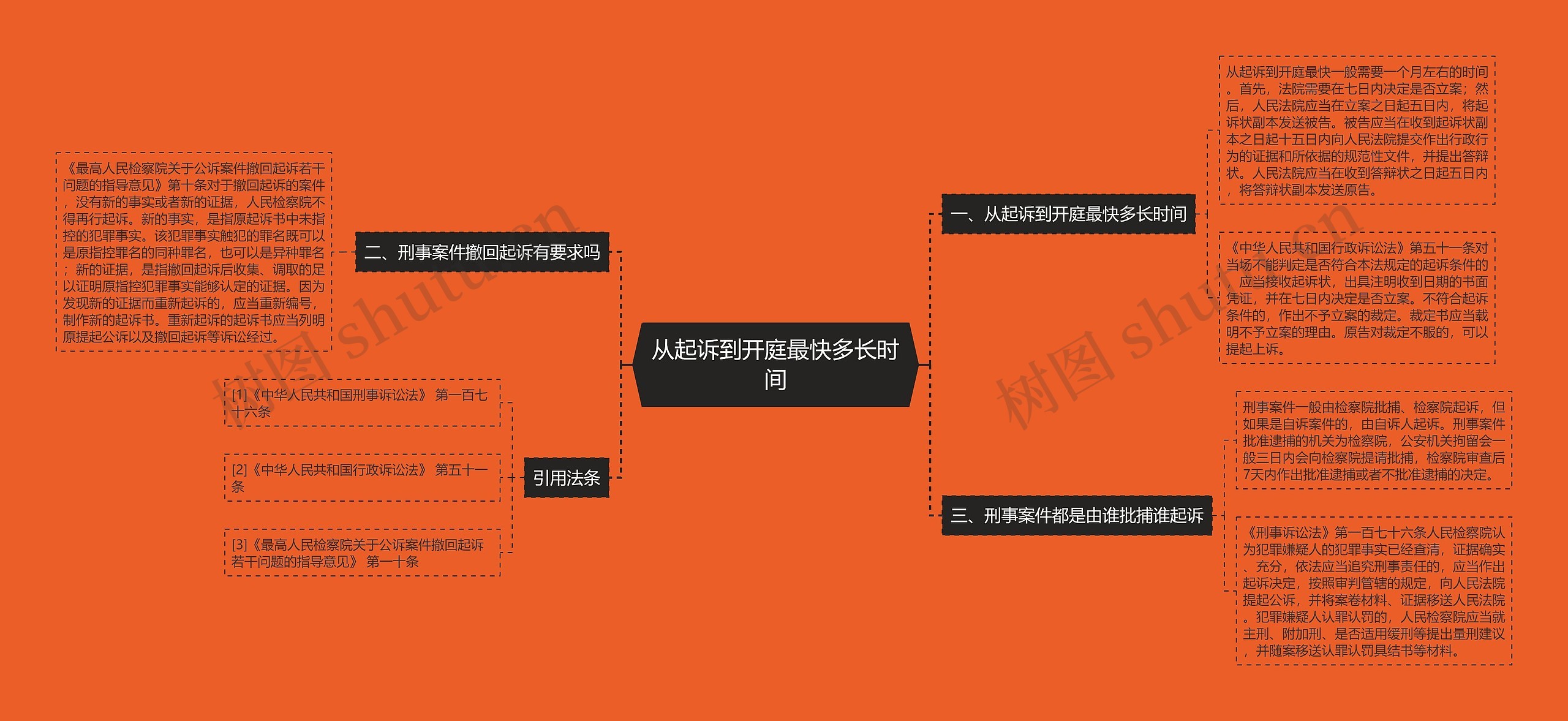 从起诉到开庭最快多长时间思维导图