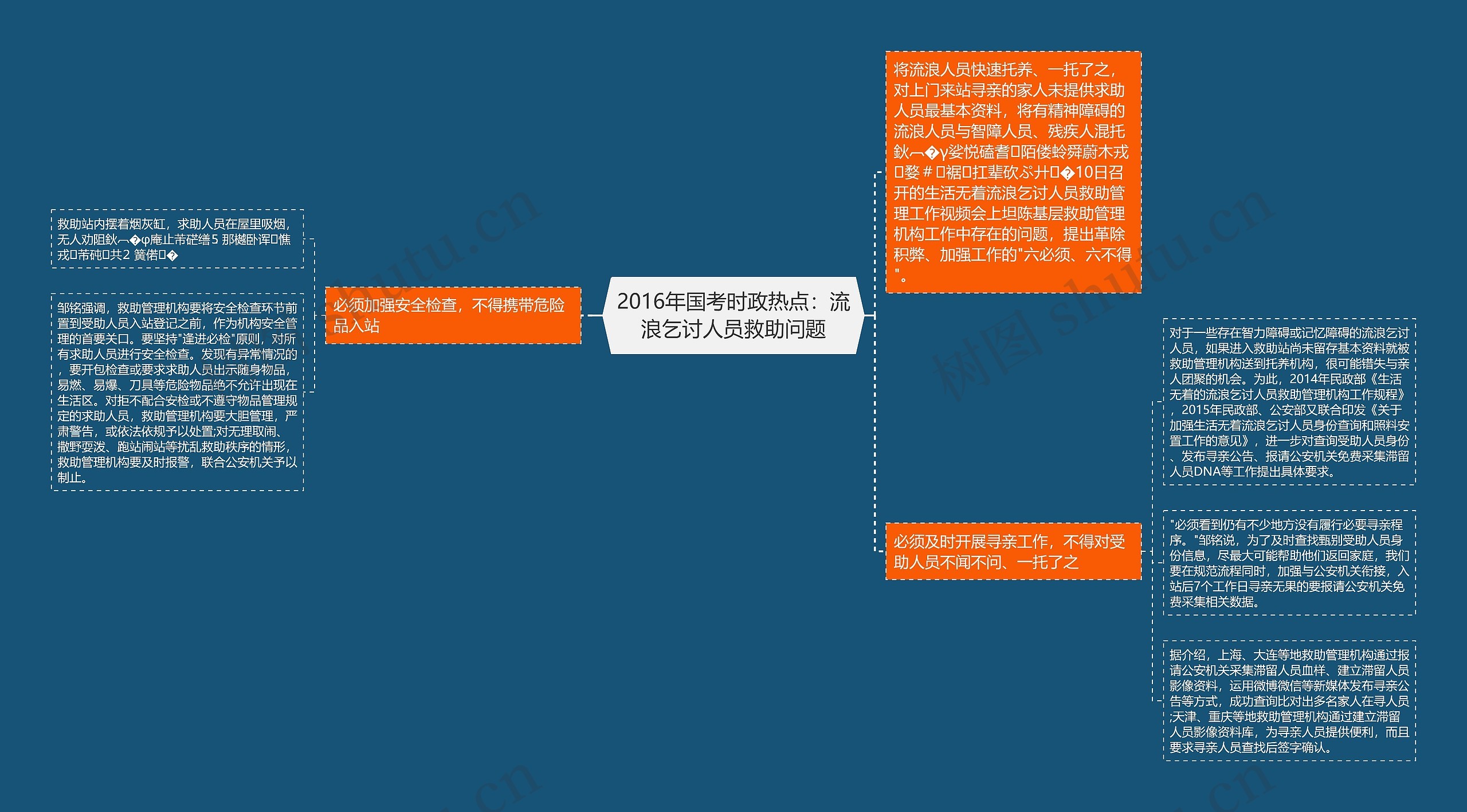 2016年国考时政热点：流浪乞讨人员救助问题思维导图