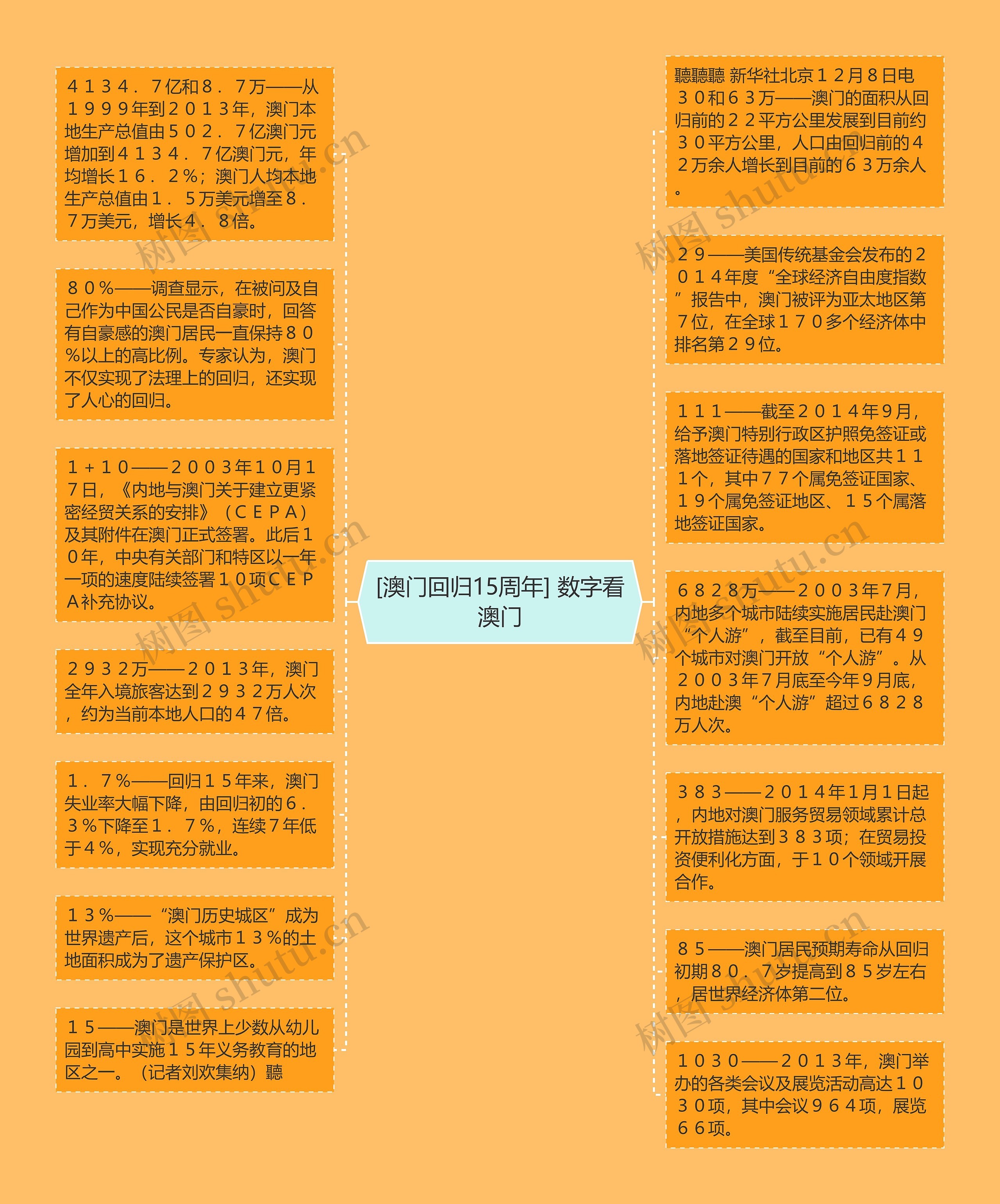 [澳门回归15周年] 数字看澳门