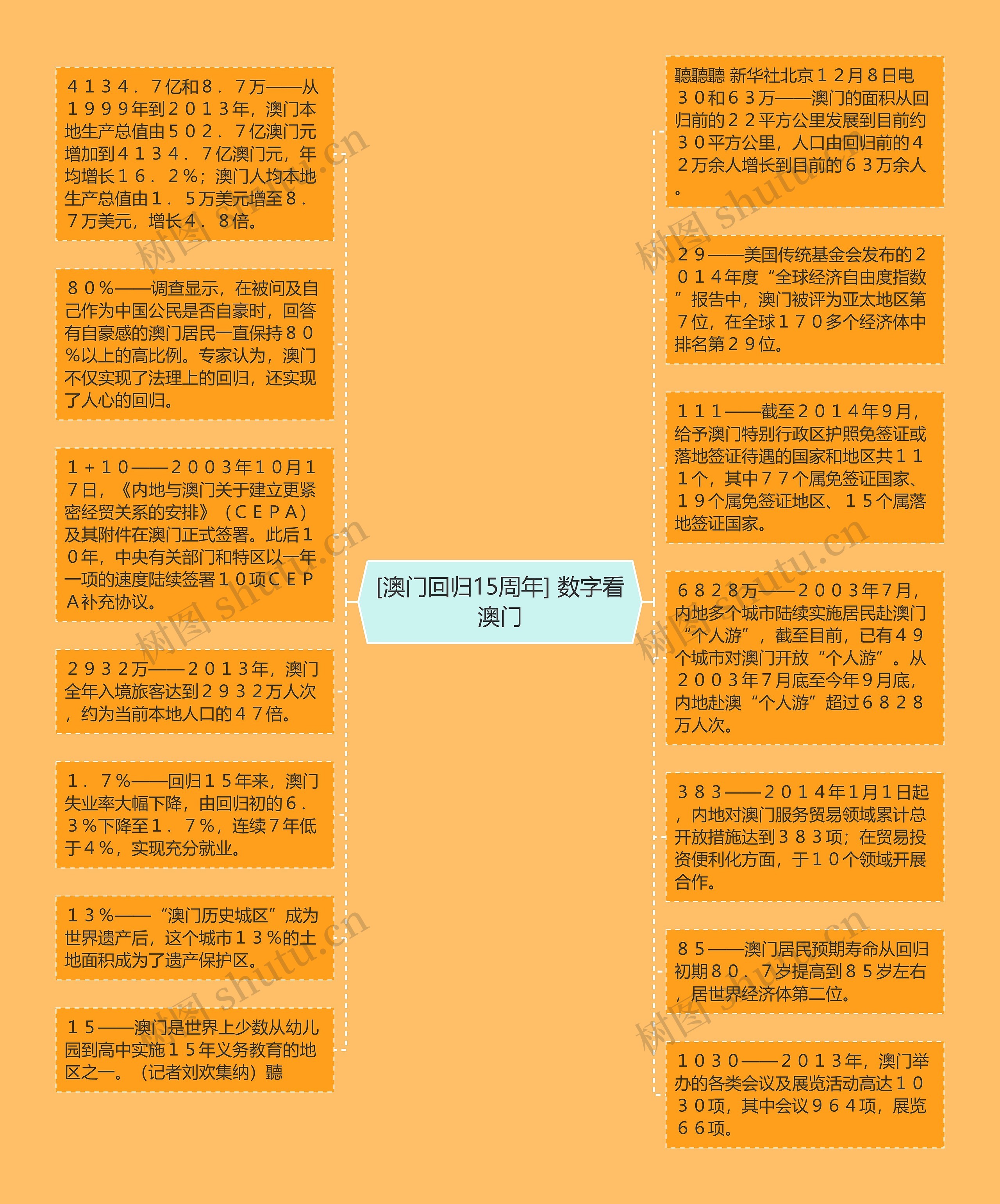 [澳门回归15周年] 数字看澳门思维导图