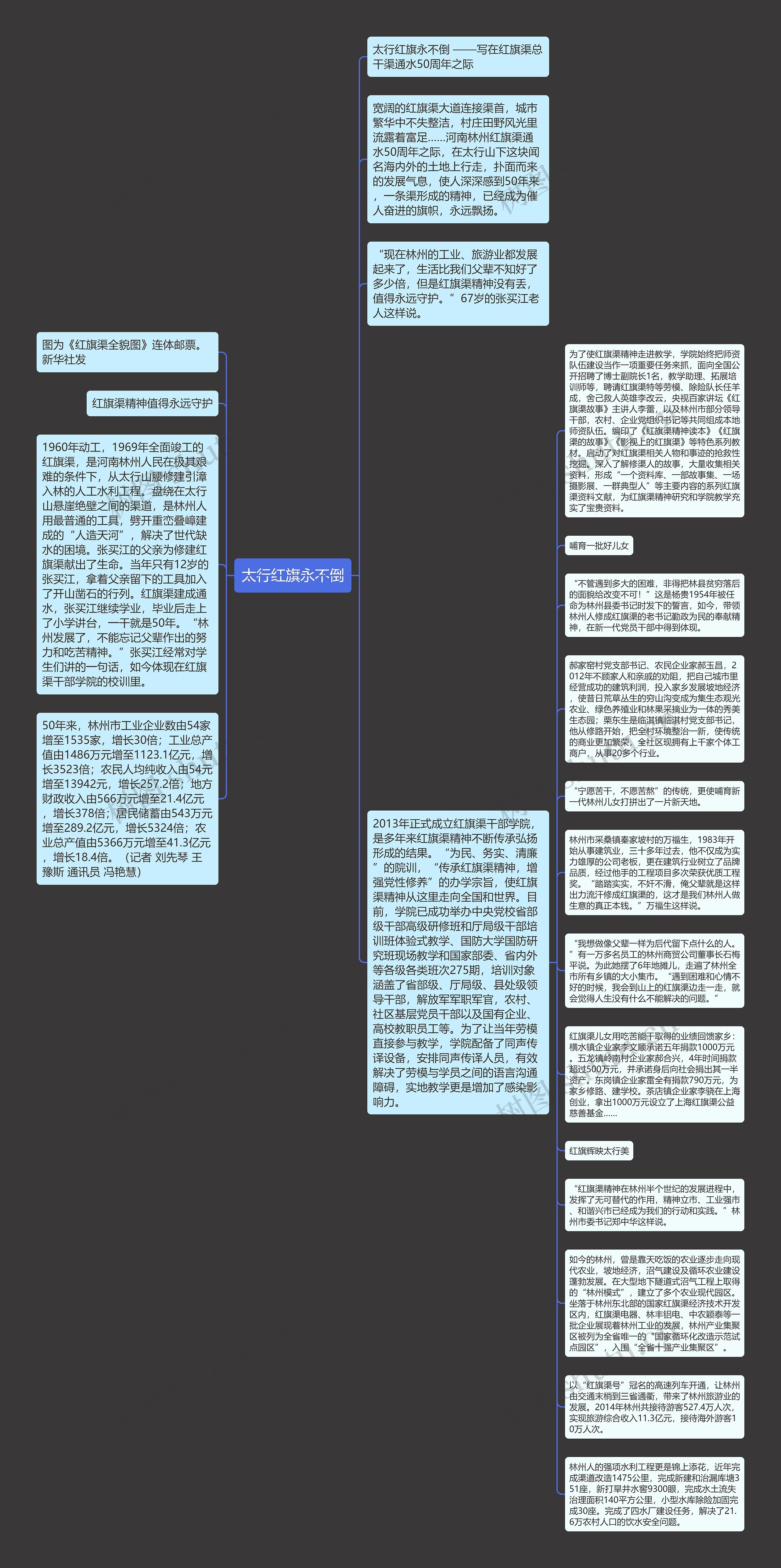 太行红旗永不倒思维导图