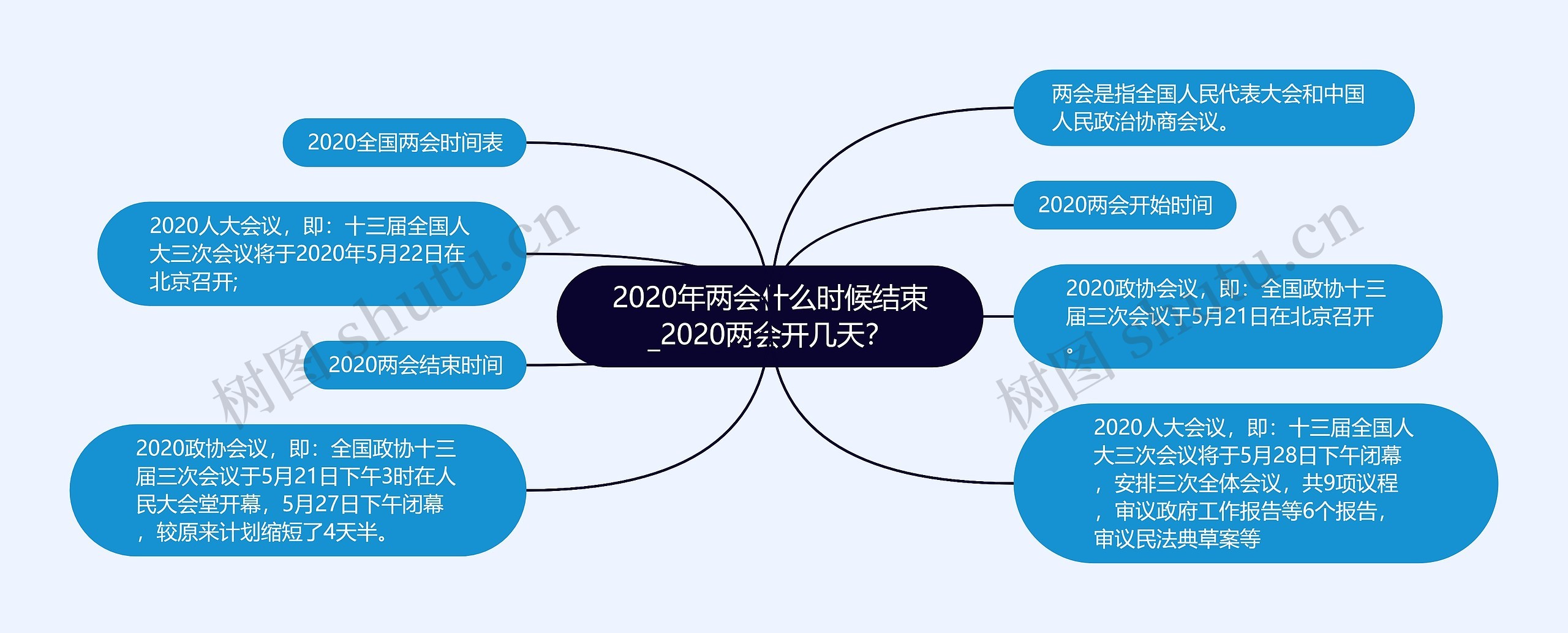 2020年两会什么时候结束_2020两会开几天？